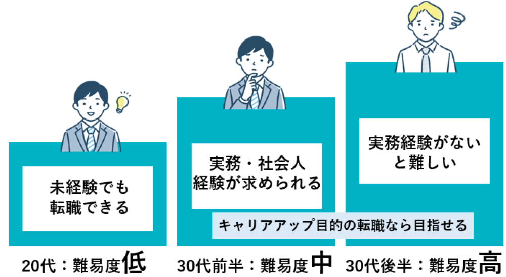 大手監査法人に就職・転職する難易度は、入所時点での年齢やスキルにより大きく異なる