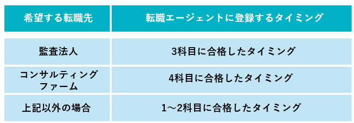 USCPA学習者が転職エージェントに登録するタイミング