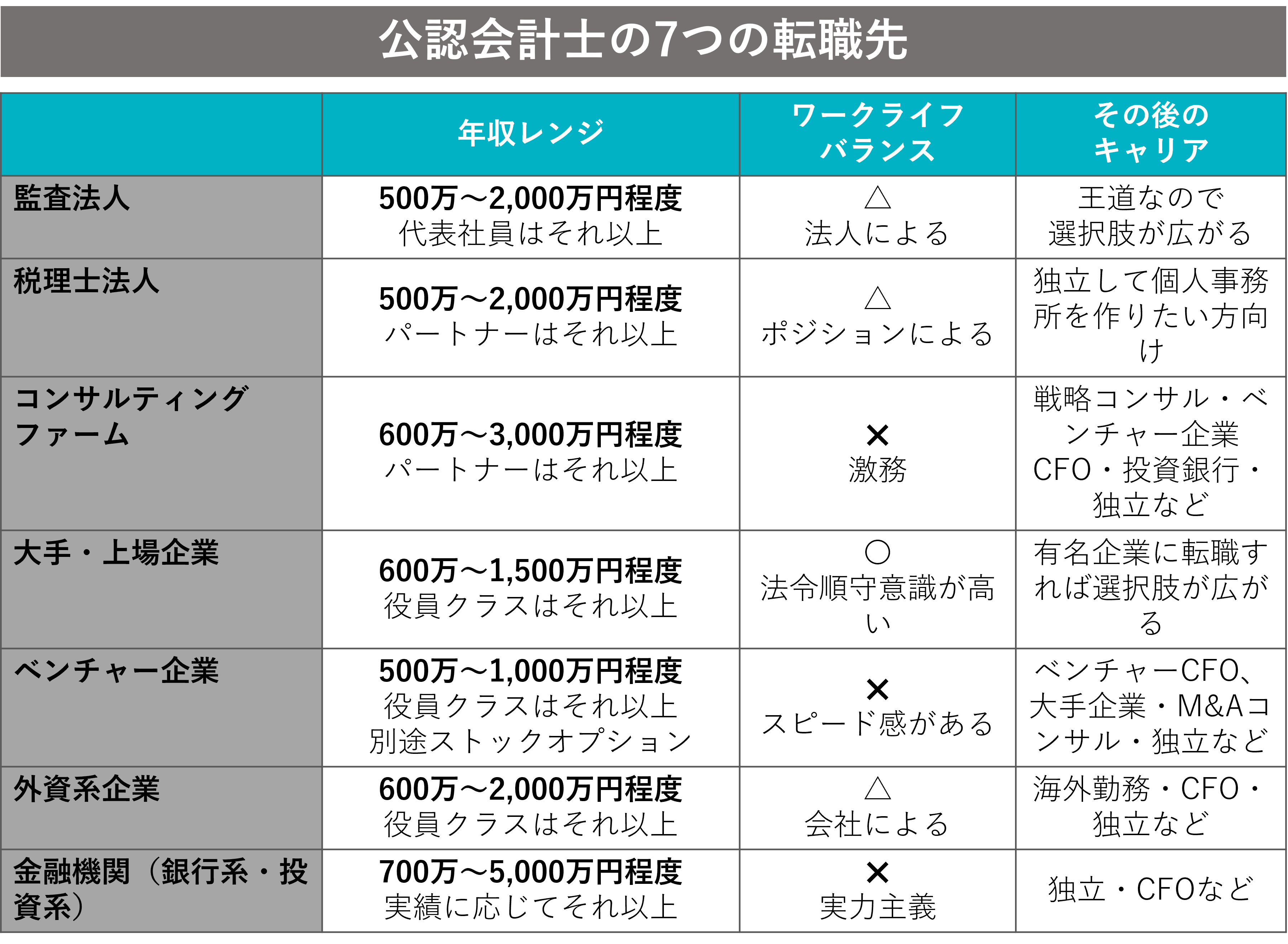 公認会計士の7つの転職先・年収レンジ・ワークライフバランス・その後のキャリア