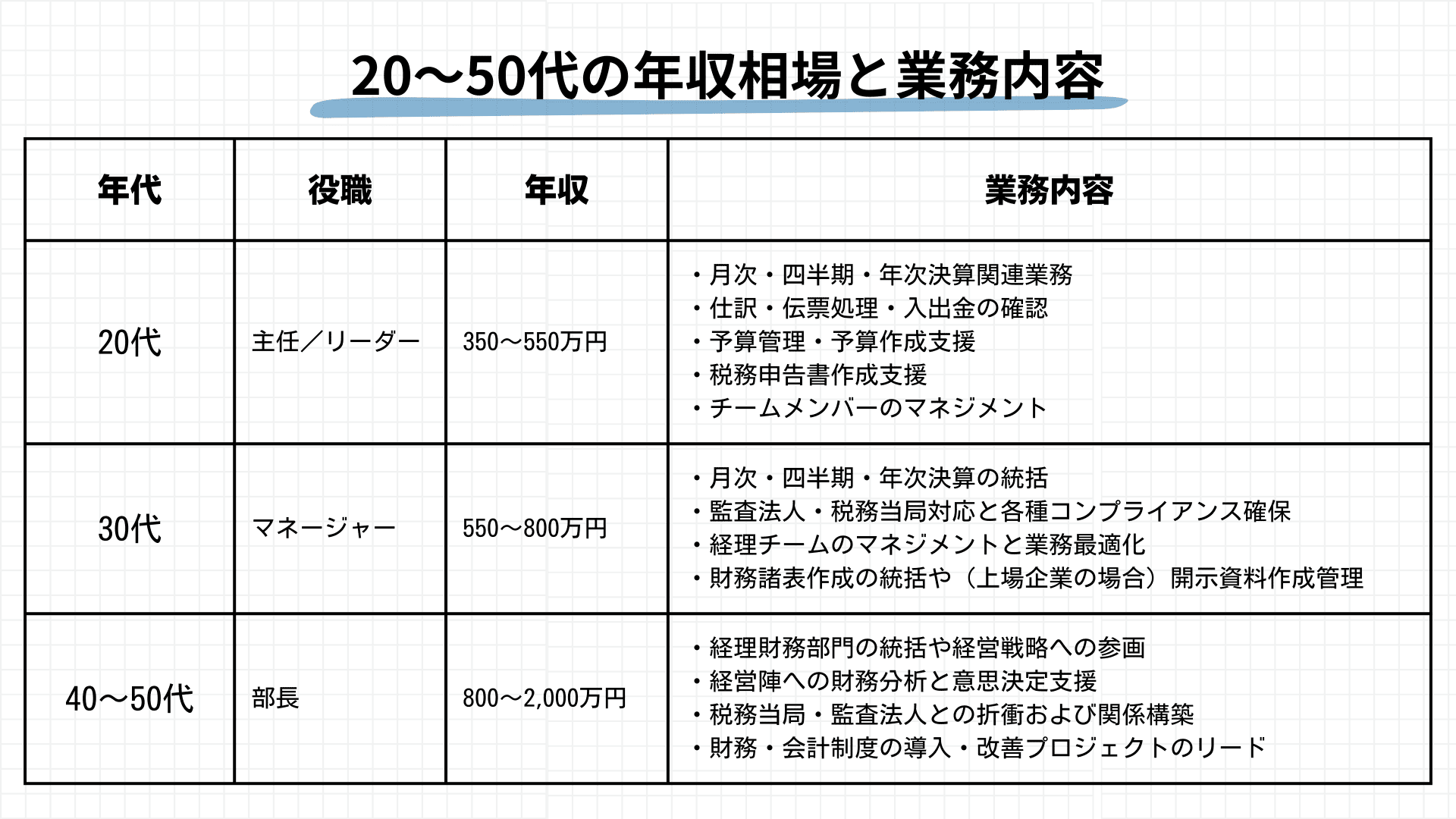 20〜50代の経理の年収相場と業務内容