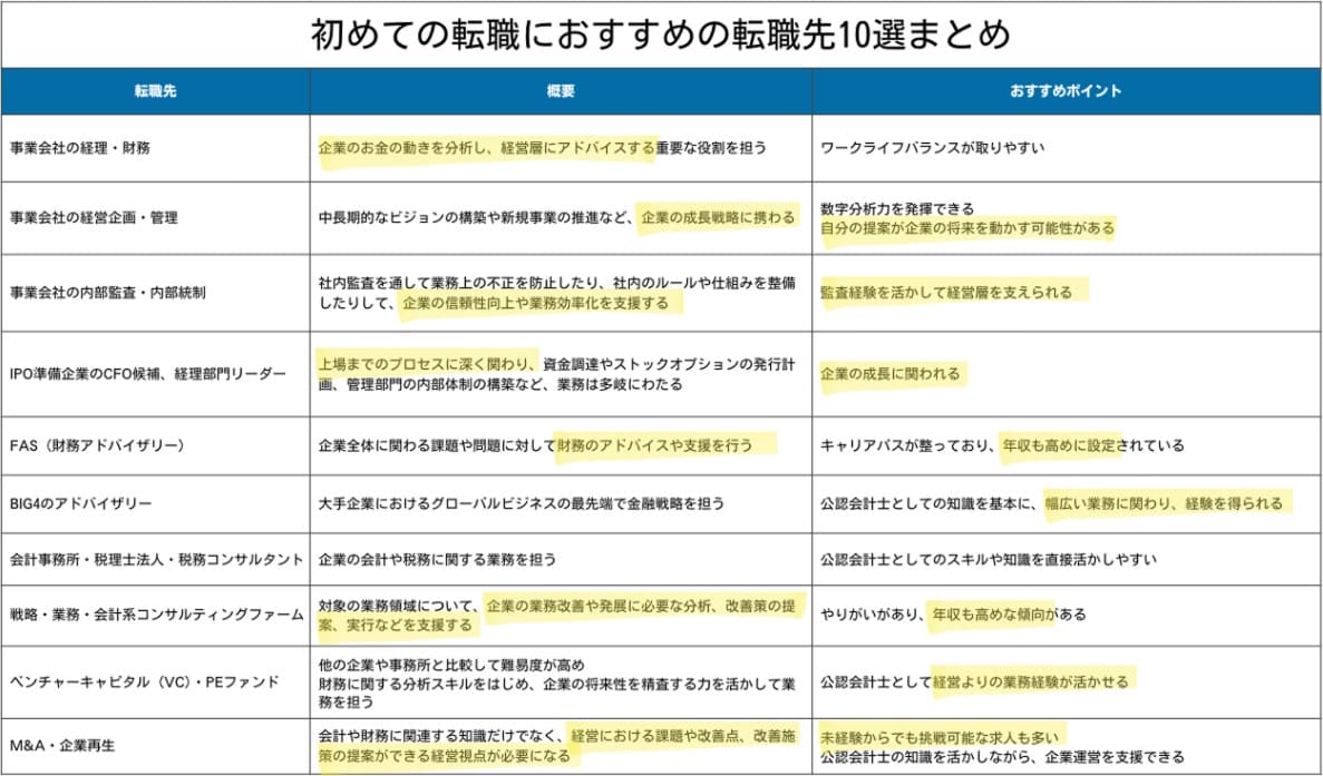 公認会計士の初めての転職におすすめの転職先10選