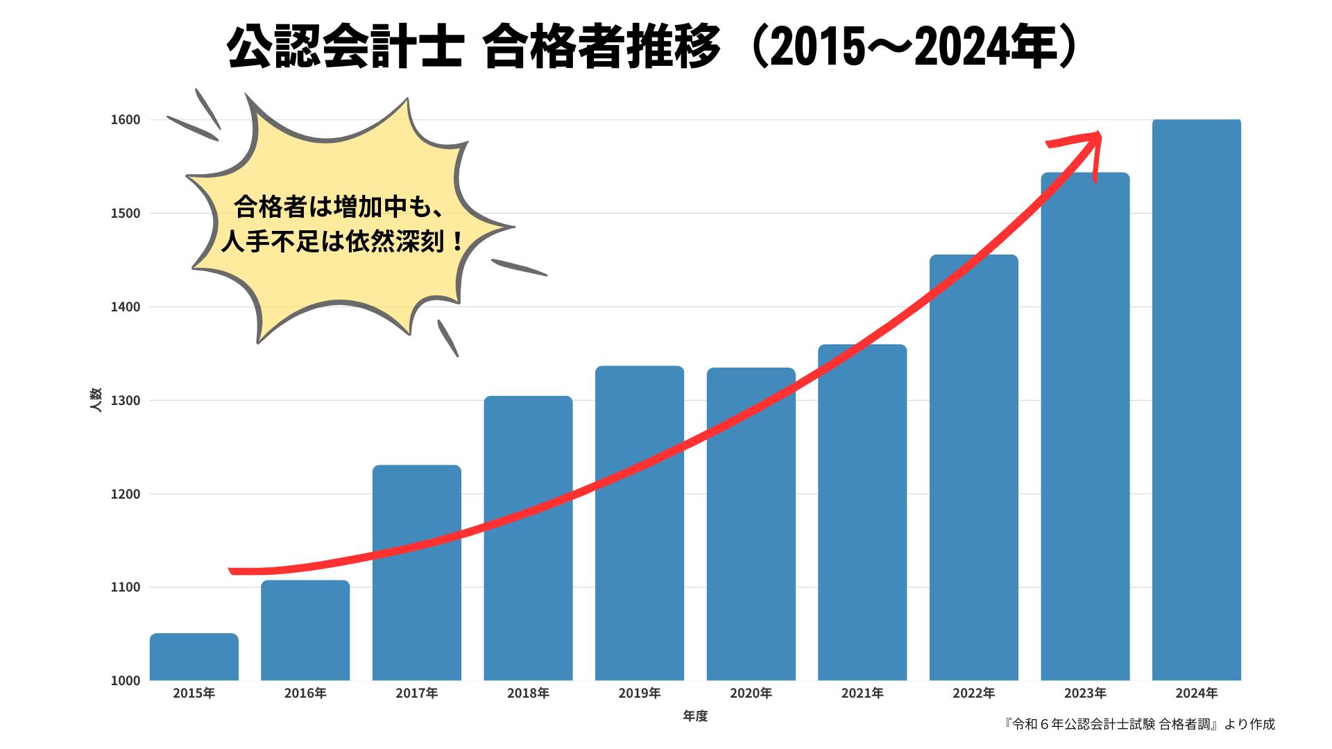 2015年〜2024年の公認会計士の合格者推移