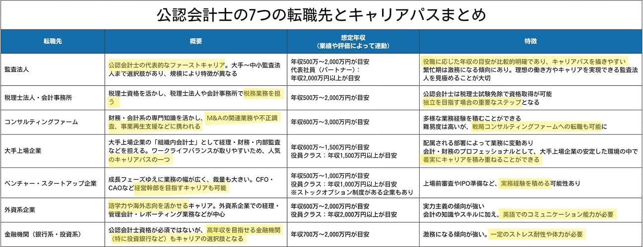 公認会計士の7つの転職先とキャリアパスまとめ
