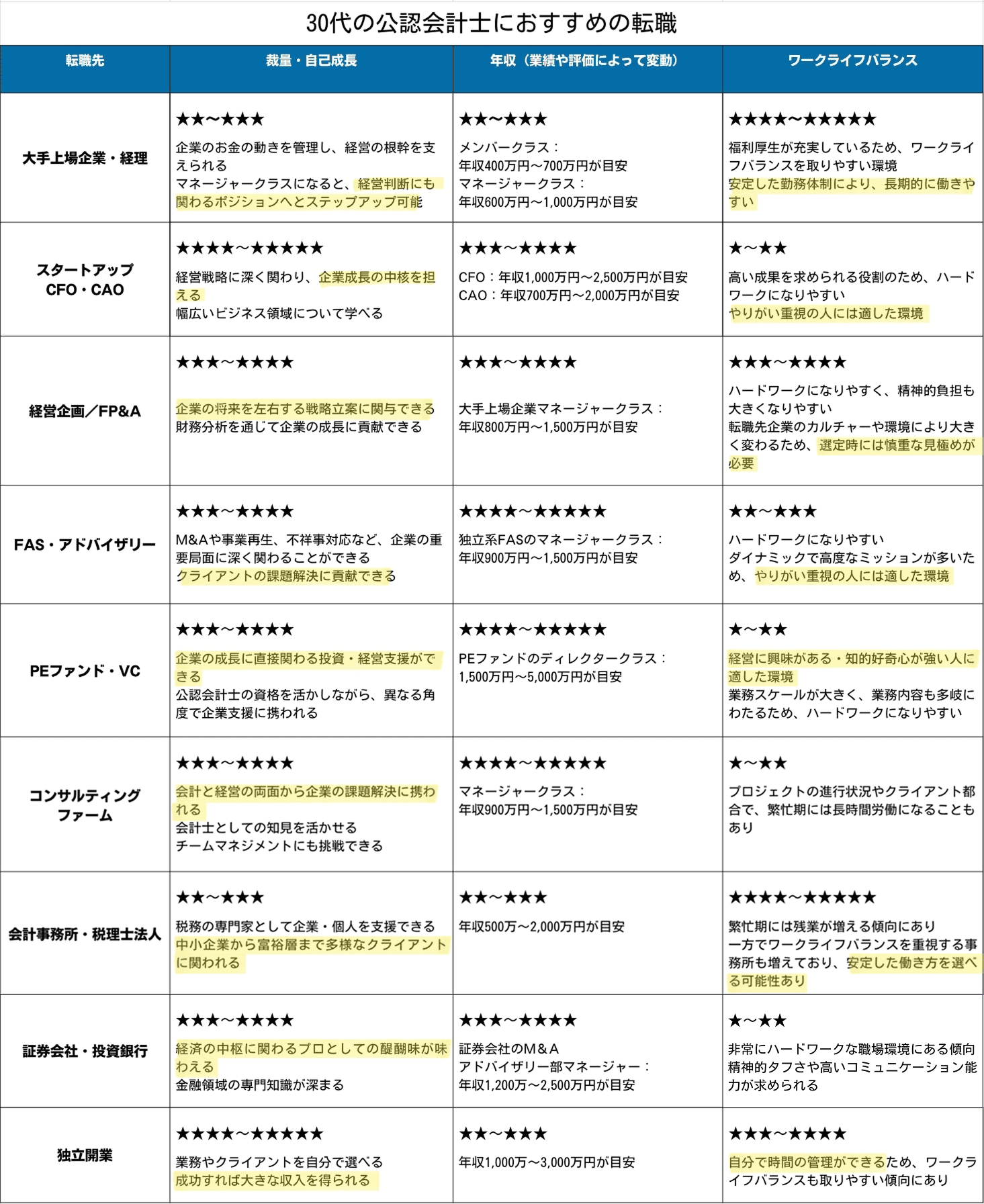 30代の公認会計士におすすめの転職先まとめ