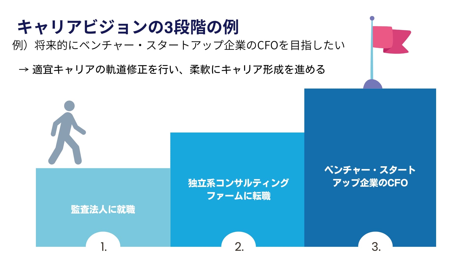 キャリアビジョンの3段階の例