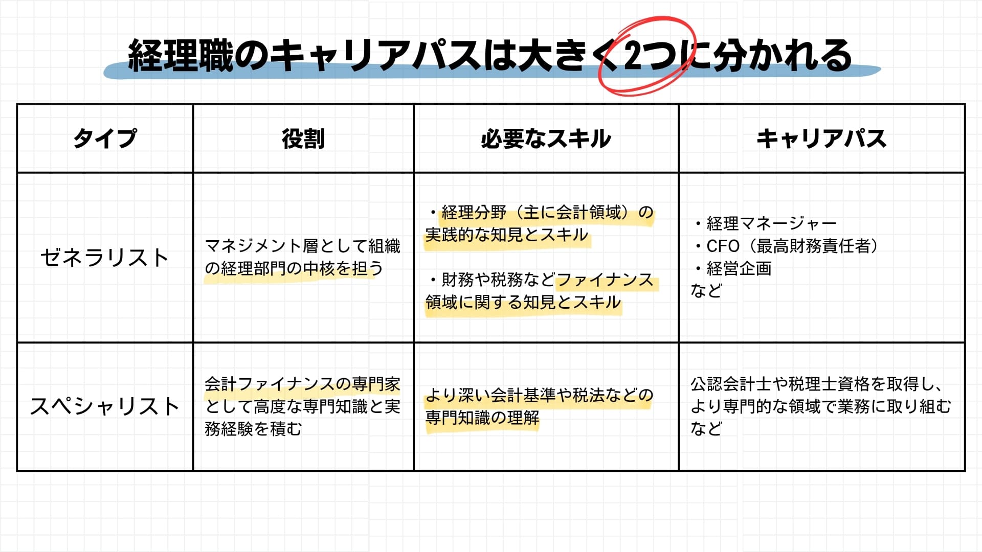 経理担当者のキャリアパスはゼネラリストとスペシャリストに分かれる