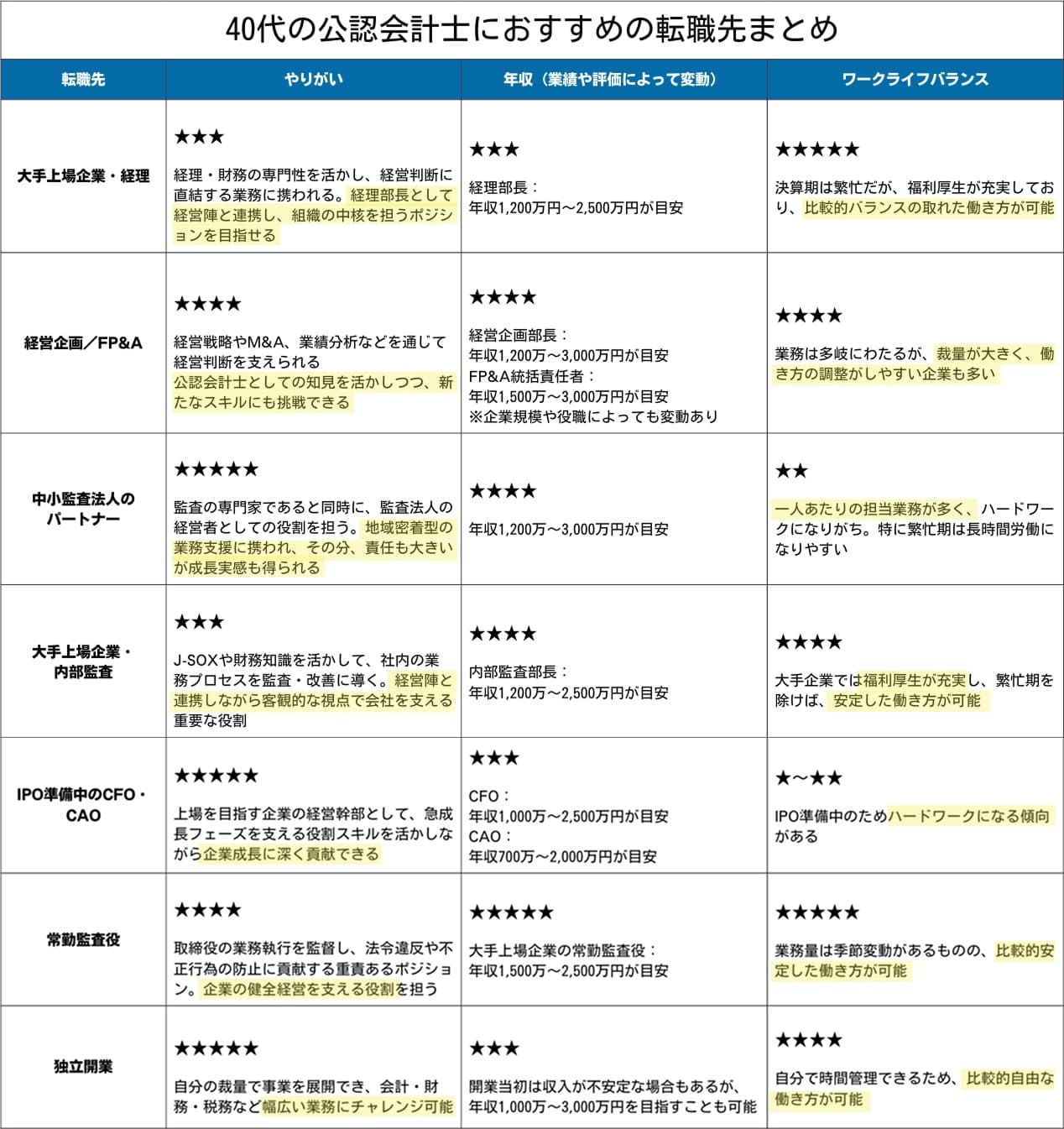 40代の公認会計士におすすめの転職先まとめ