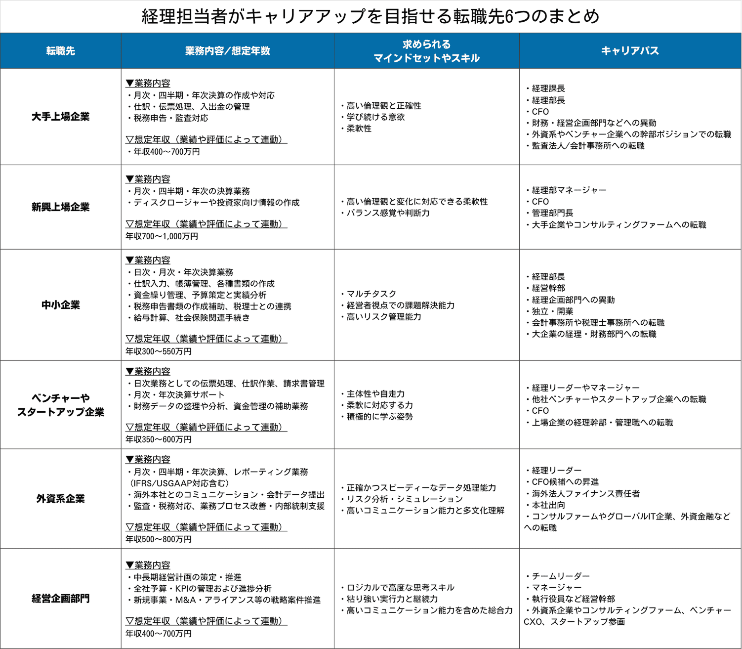 経理担当者が目指せる6つの転職先のまとめ