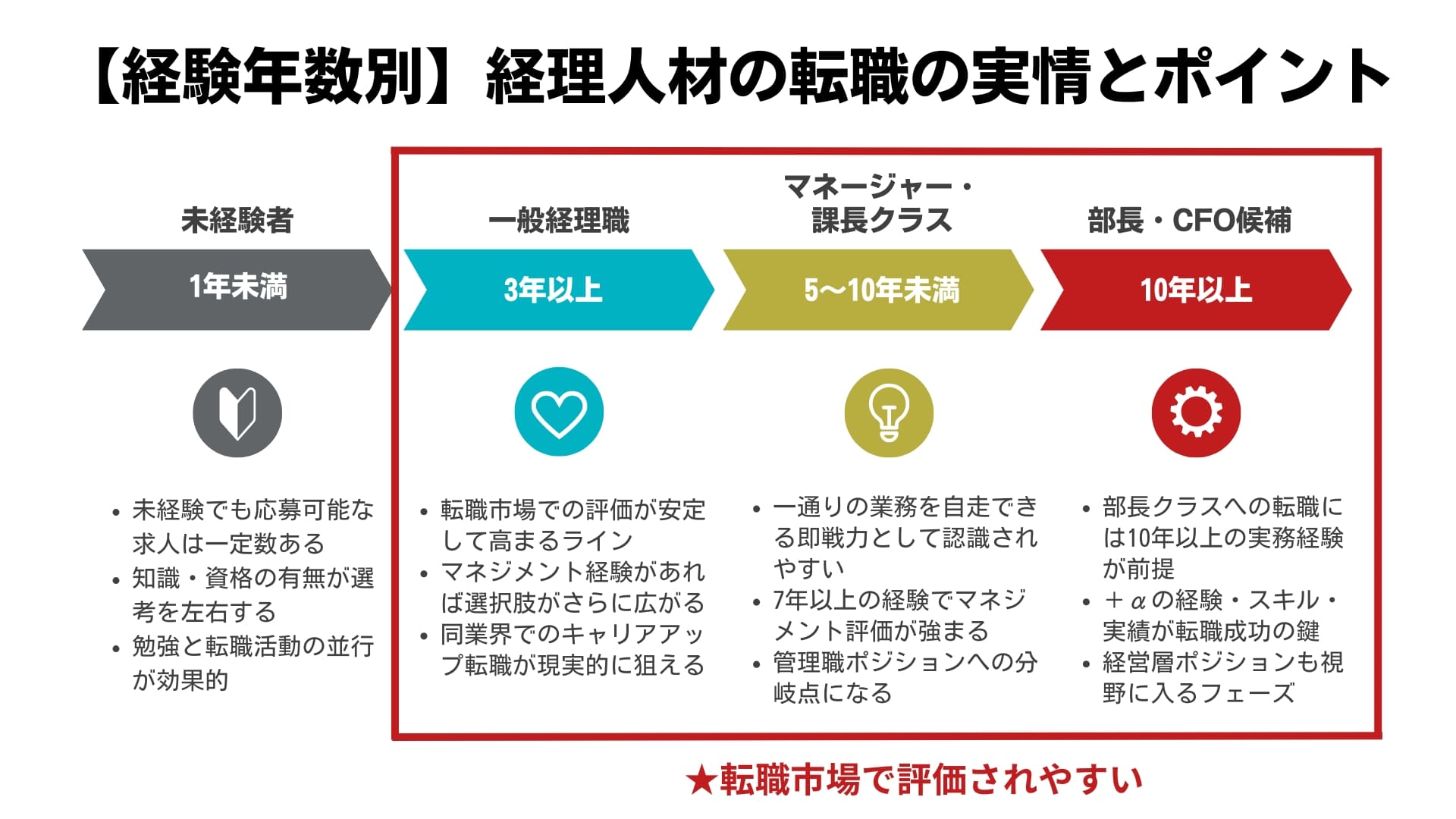 経験年数別｜経理人材の転職の実情とポイント