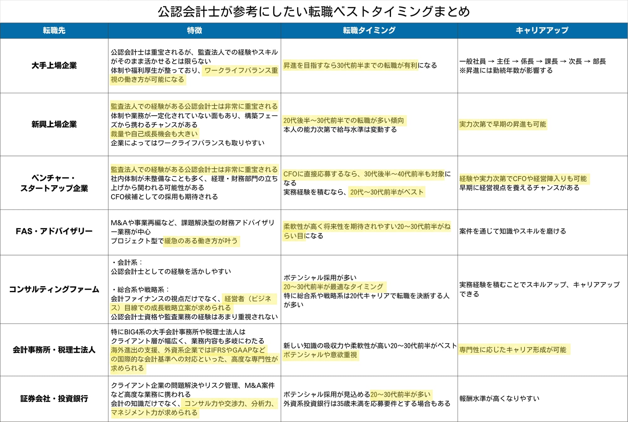 公認会計士が参考にしたい転職ベストタイミングのまとめ