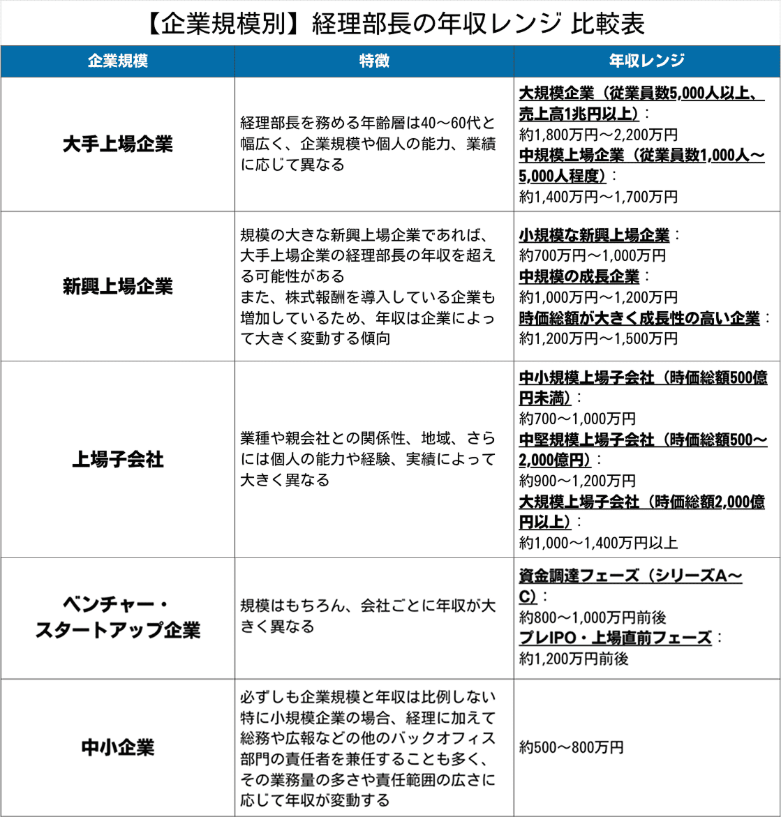 【企業規模別】経理部長の年収レンジ比較表
