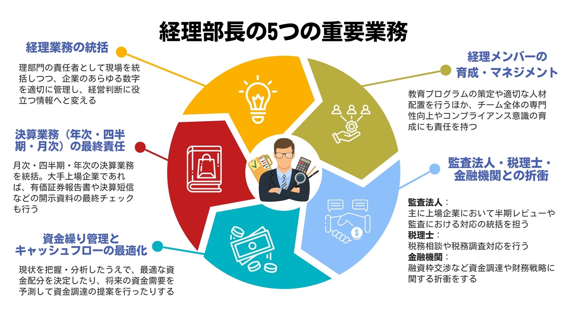 経理部長の5つの重要業務