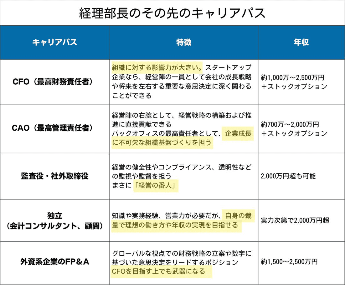 経理部長のその先のキャリアパス