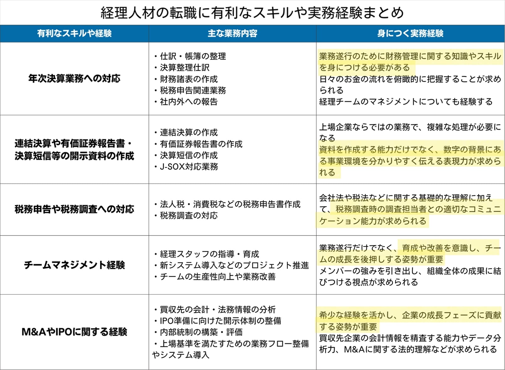 経理人材の転職に有利なスキルや実務経験