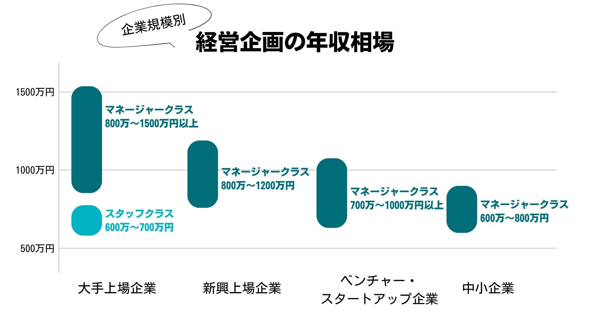 企業規模別の経営企画の年収相場
