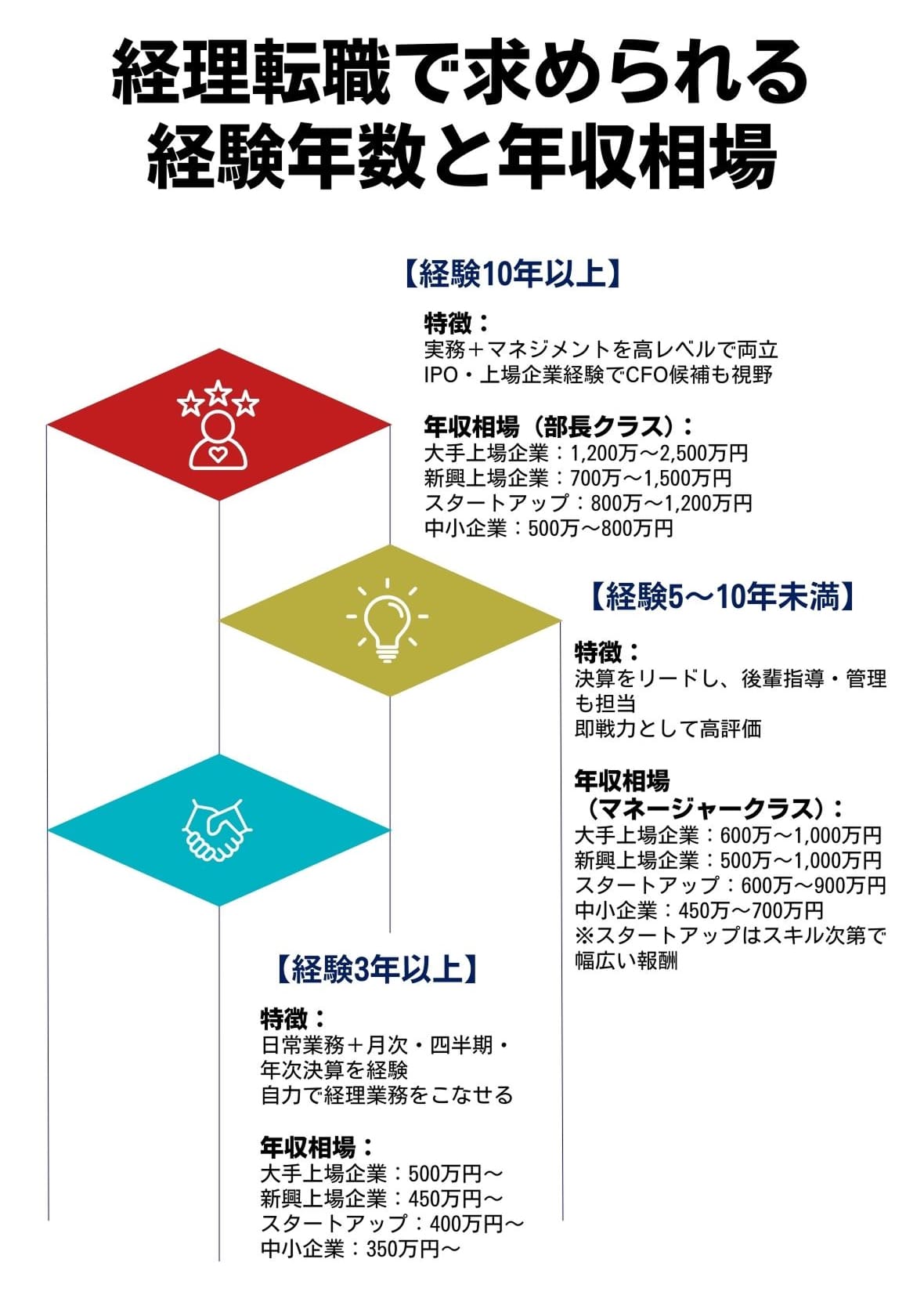 経理転職で求められる経験年数と年収相場