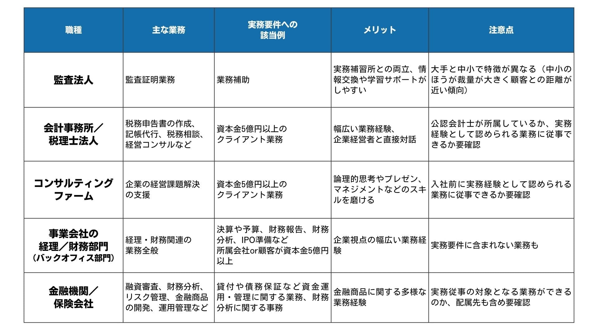 公認会計士登録を目指す上で選択可能な主要な就職先5つと、それぞれの業務・メリット・注意点