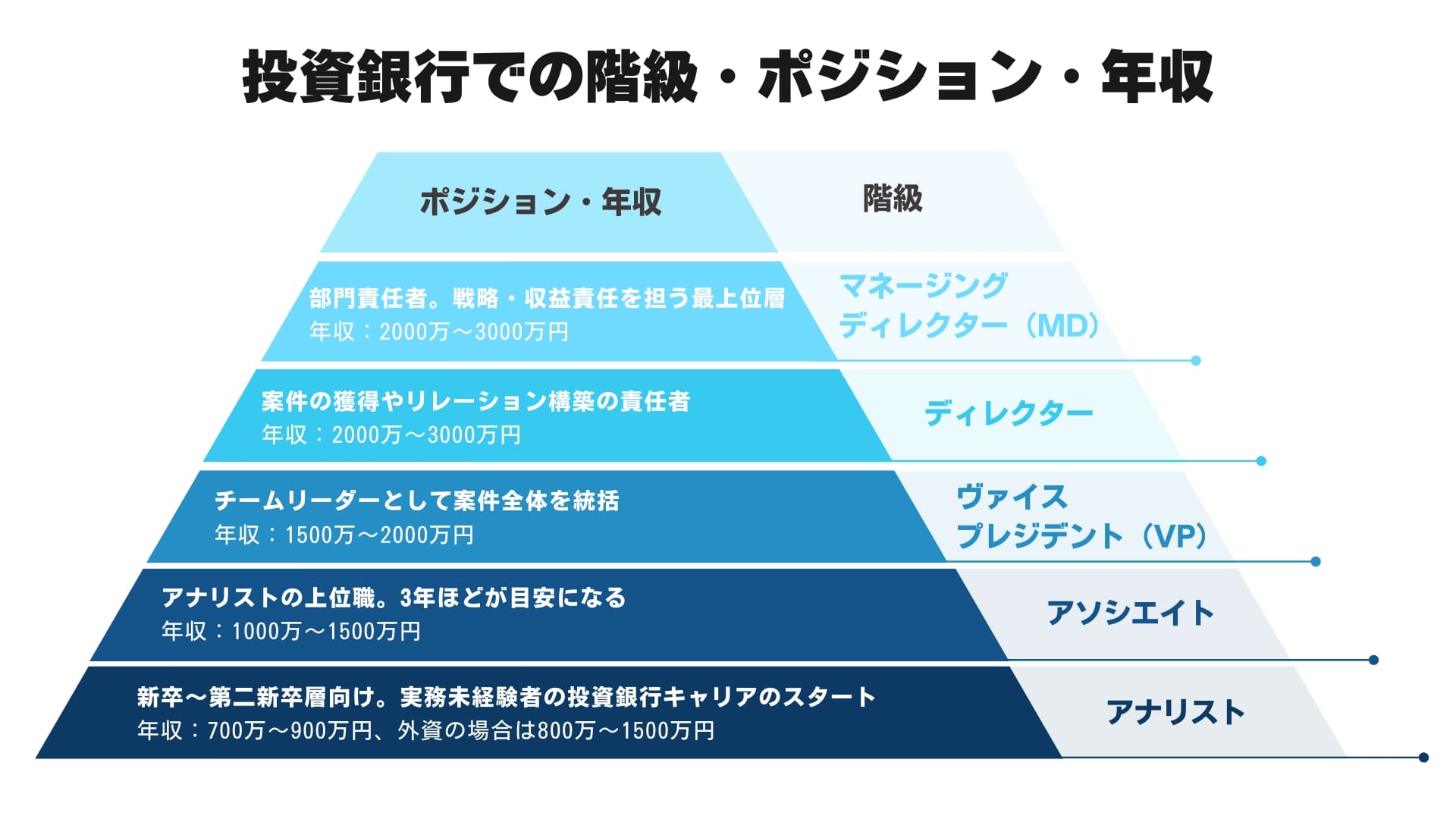 公認会計士の投資銀行での階級・ポジションと年収