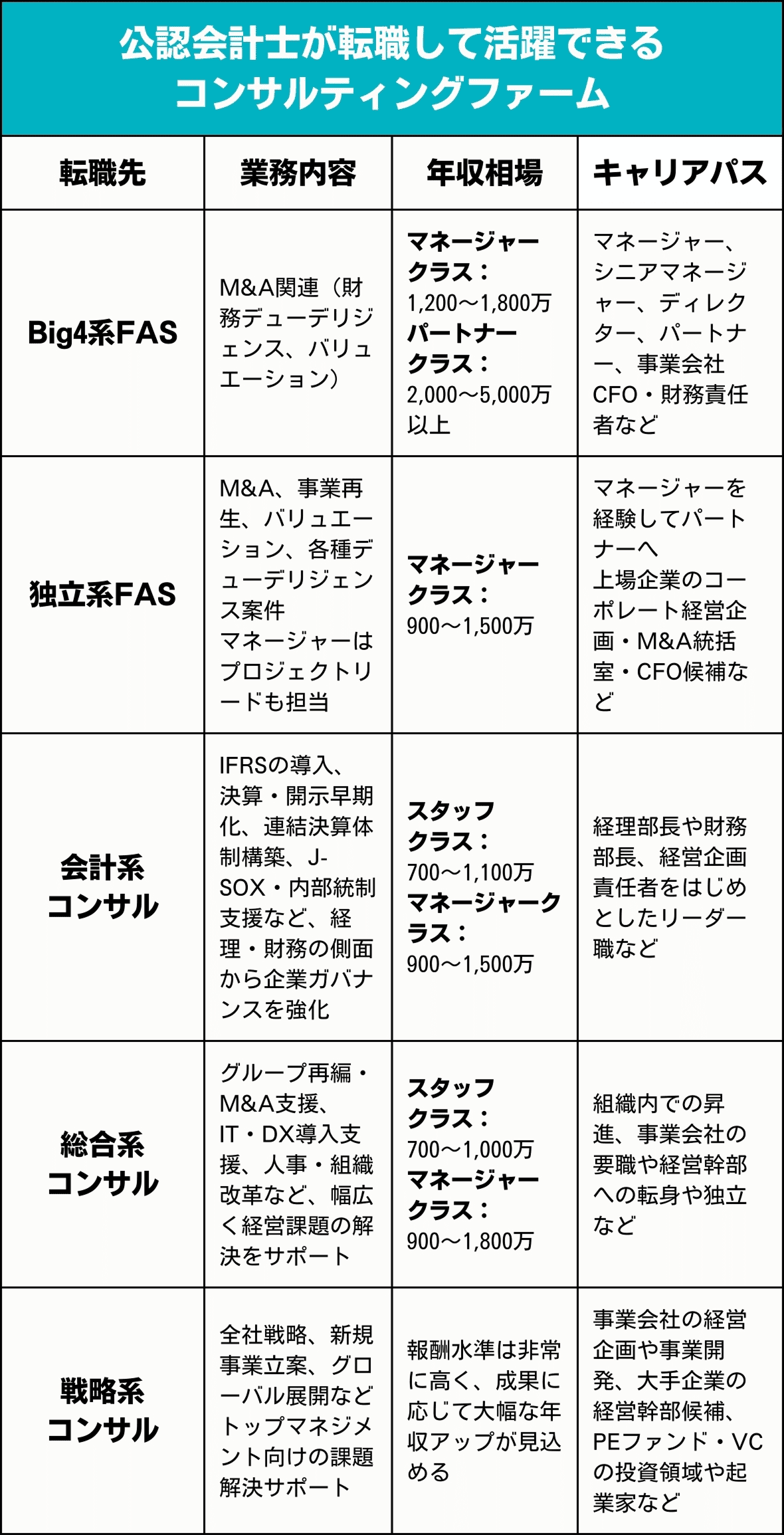 公認会計士が転職して活躍できるコンサルティングファーム｜業務内容と年収相場、キャリアパス