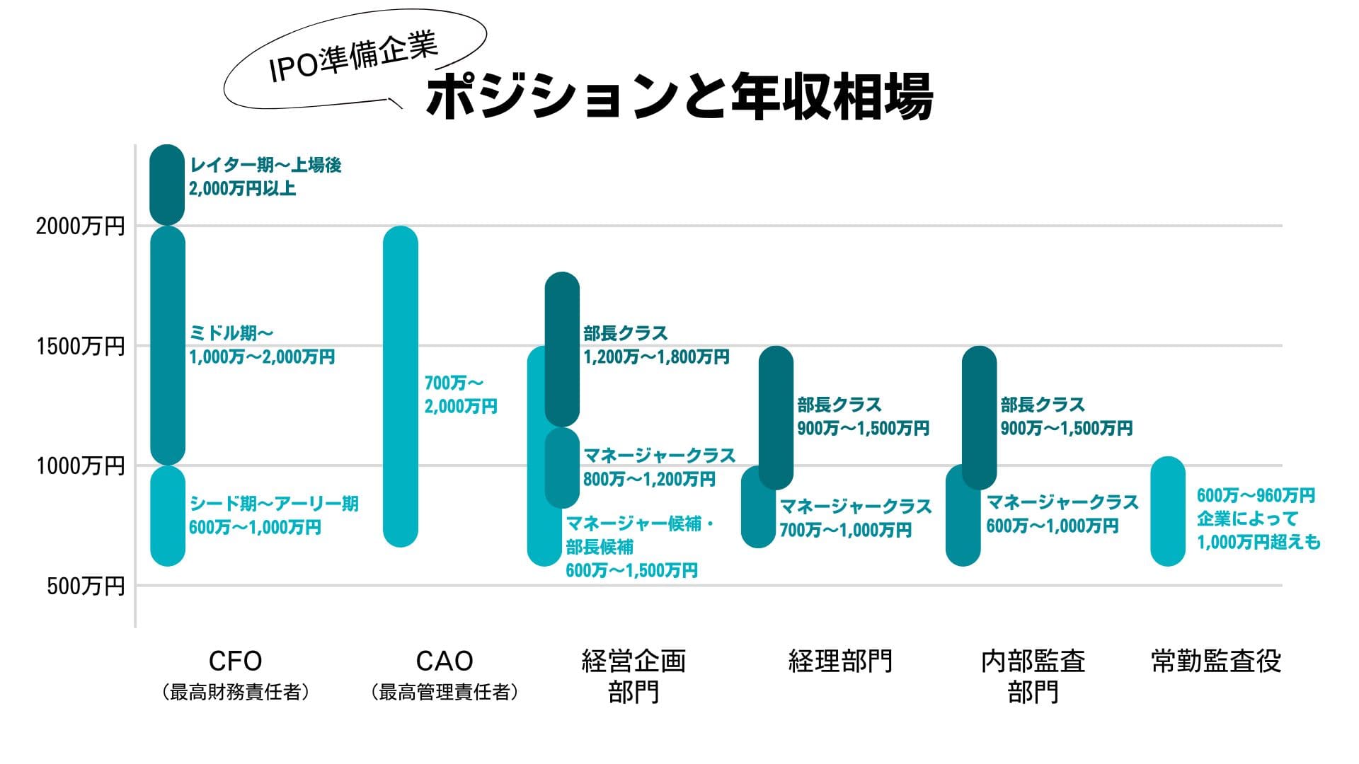 IPO準備企業で公認会計士が活躍できるポジションと年収相場