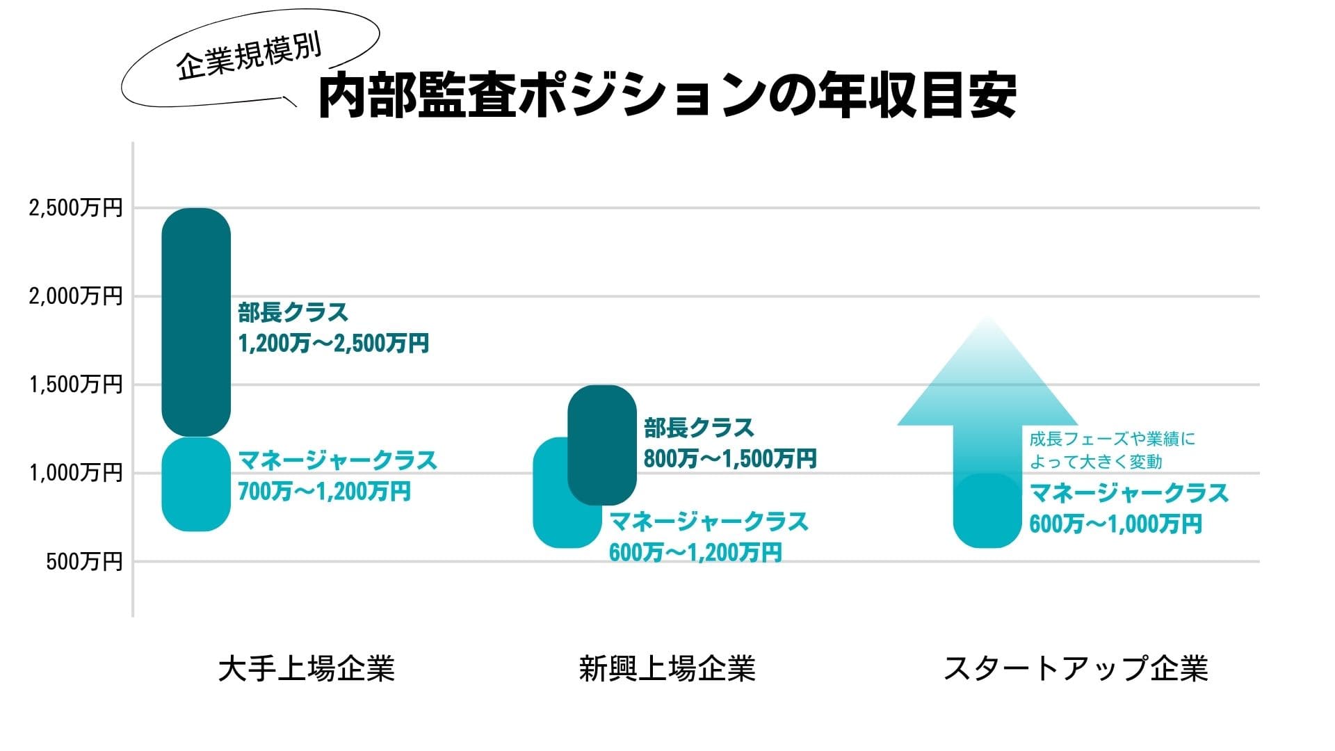 企業規模別、内部監査ポジションの公認会計士の年収目安
