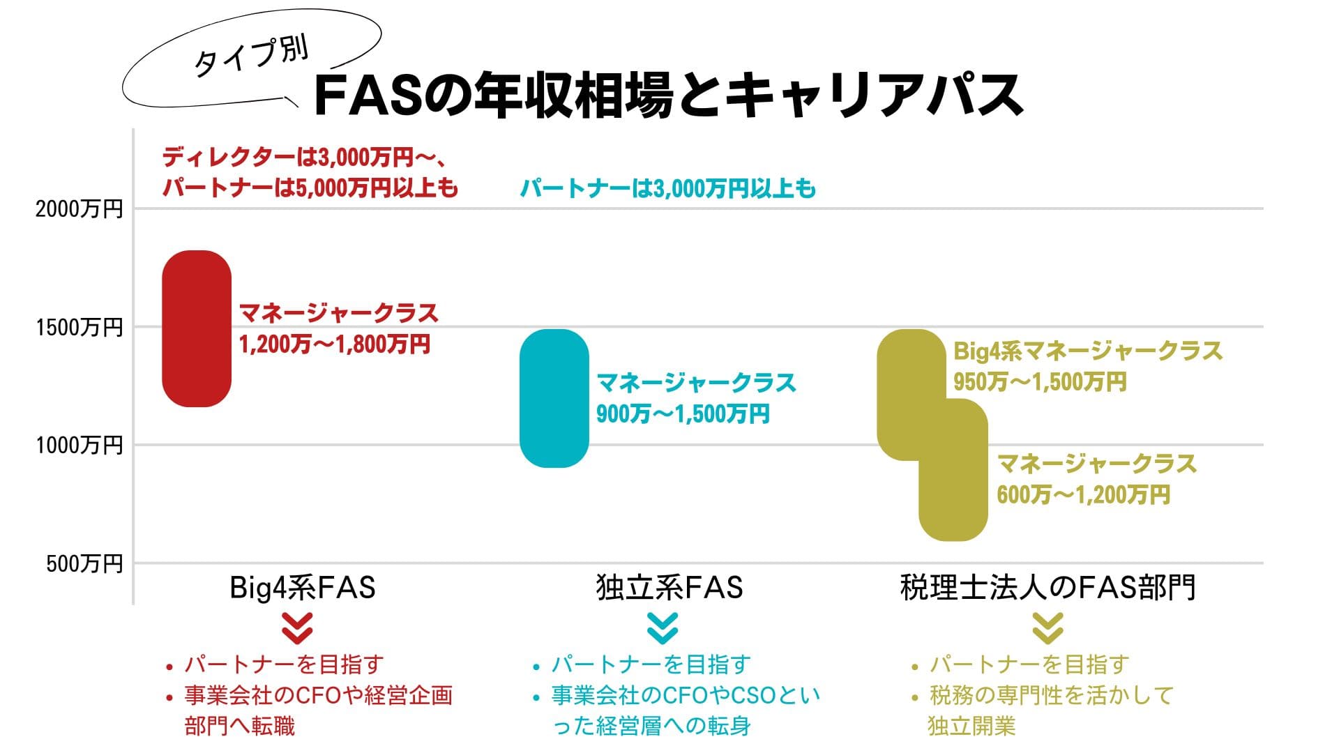 FASの年収相場とキャリアパス