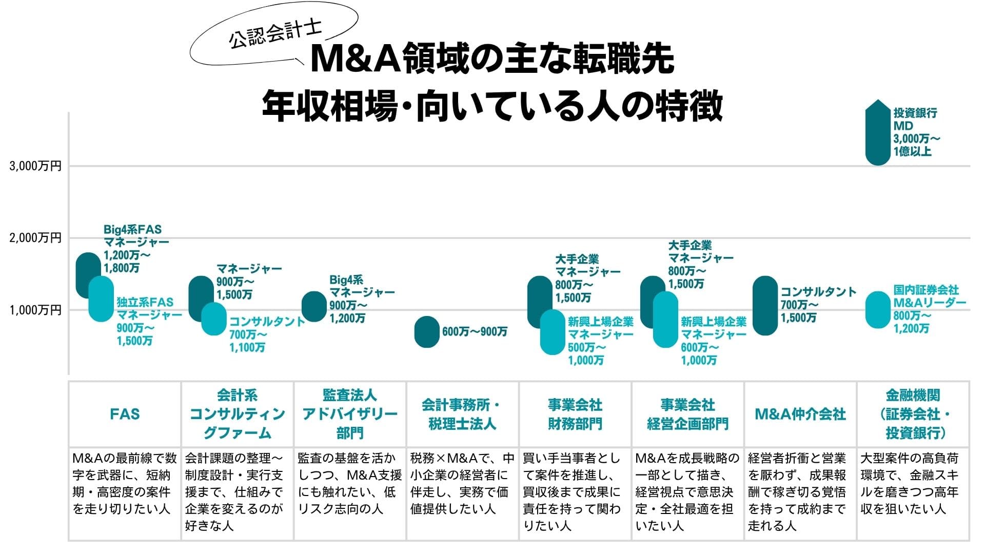 公認会計士が活躍できるM&A領域の主な転職先・年収目安・向いている人の特徴
