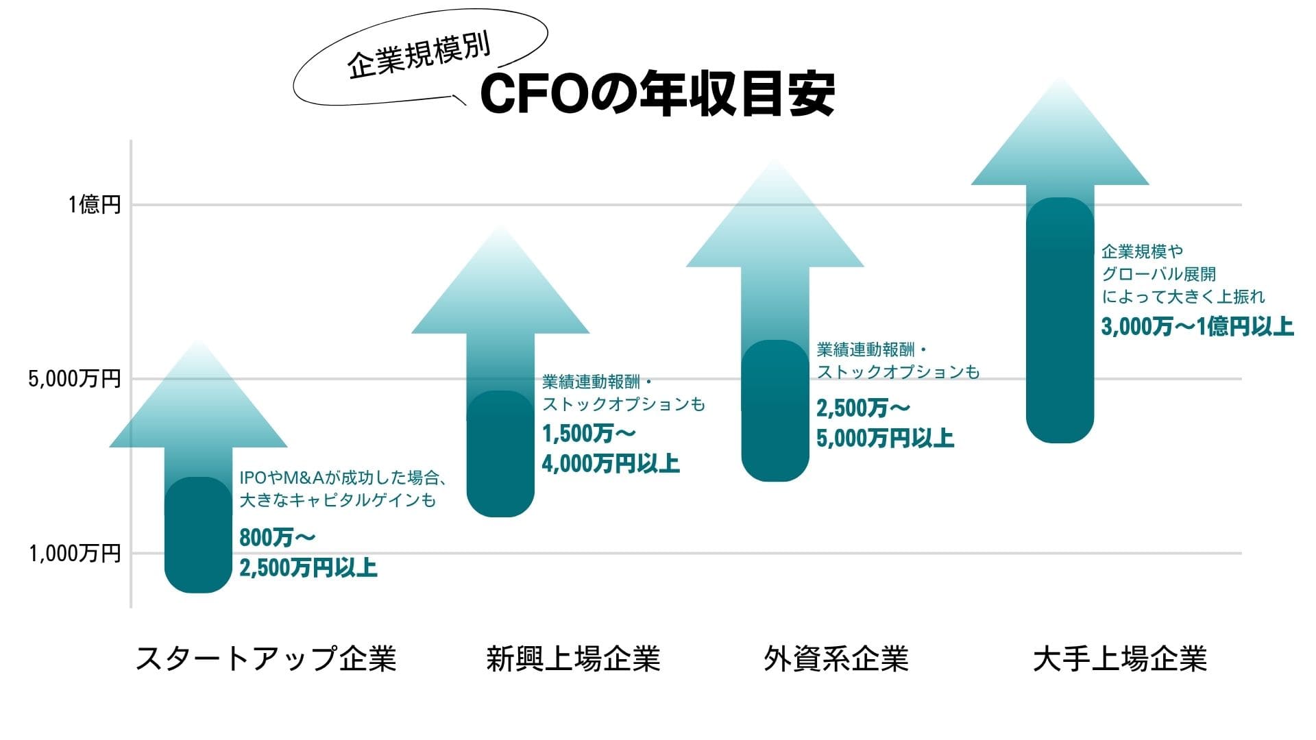 企業規模別のCFOの年収目安