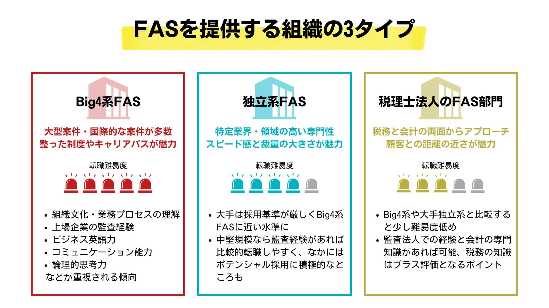 FASを提供する3つの組織タイプ