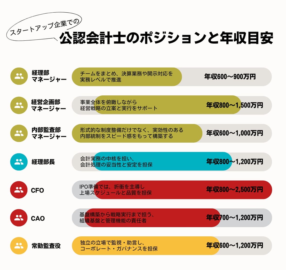 ベンチャー・スタートアップ企業での公認会計士のポジションと年収目安