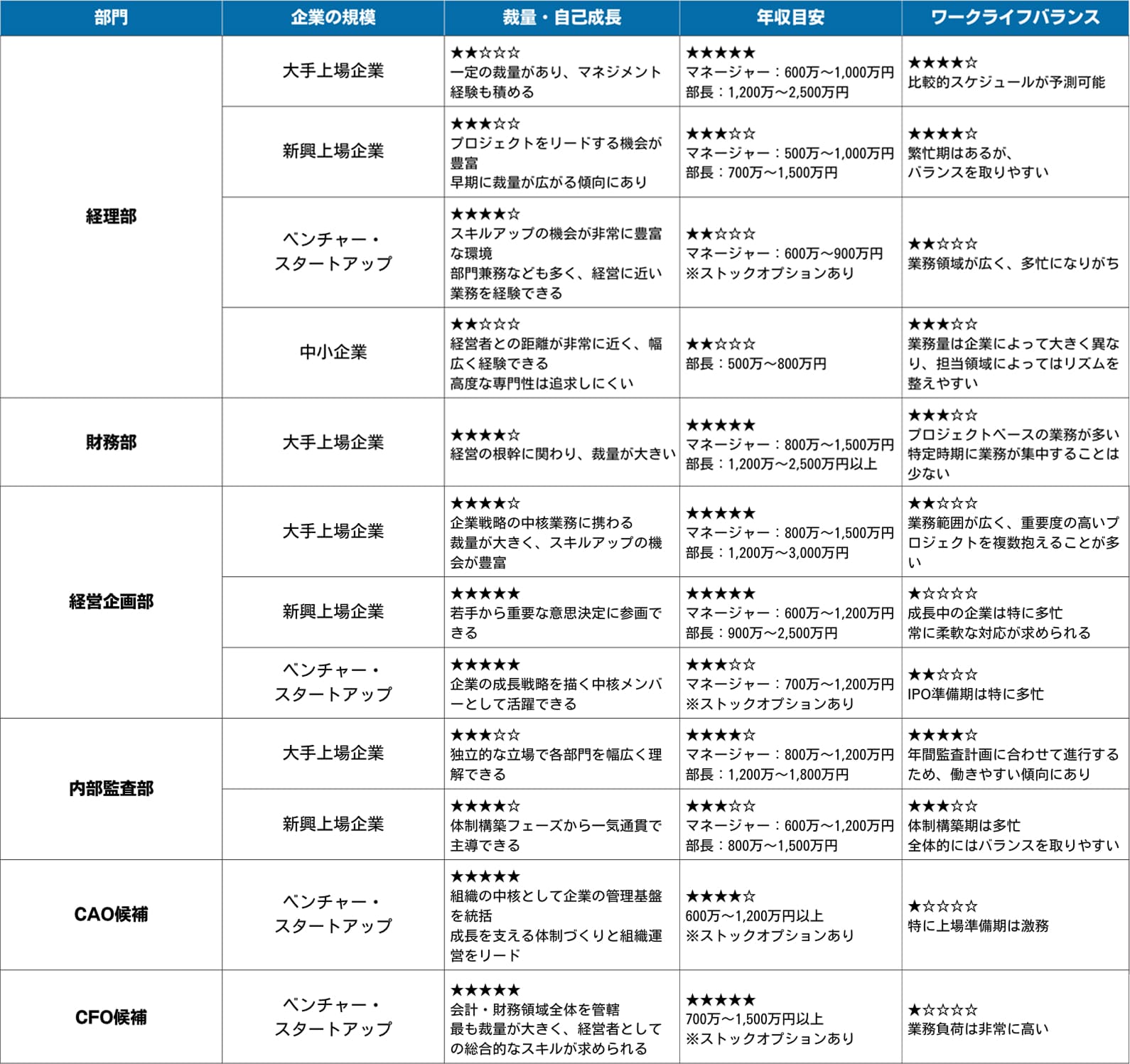 公認会計士が活躍できる事業会社の部門やポジション【裁量・自己成長／年収／ワークライフバランスの3軸で比較】