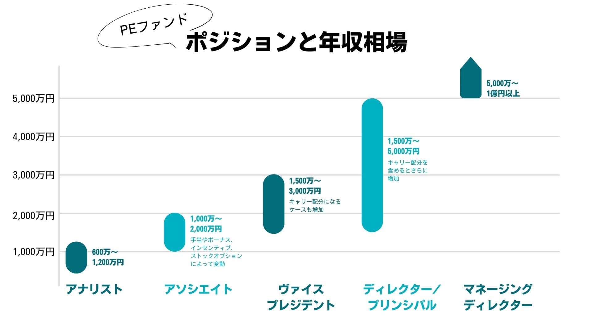 PEファンドの主なポジションと年収相場