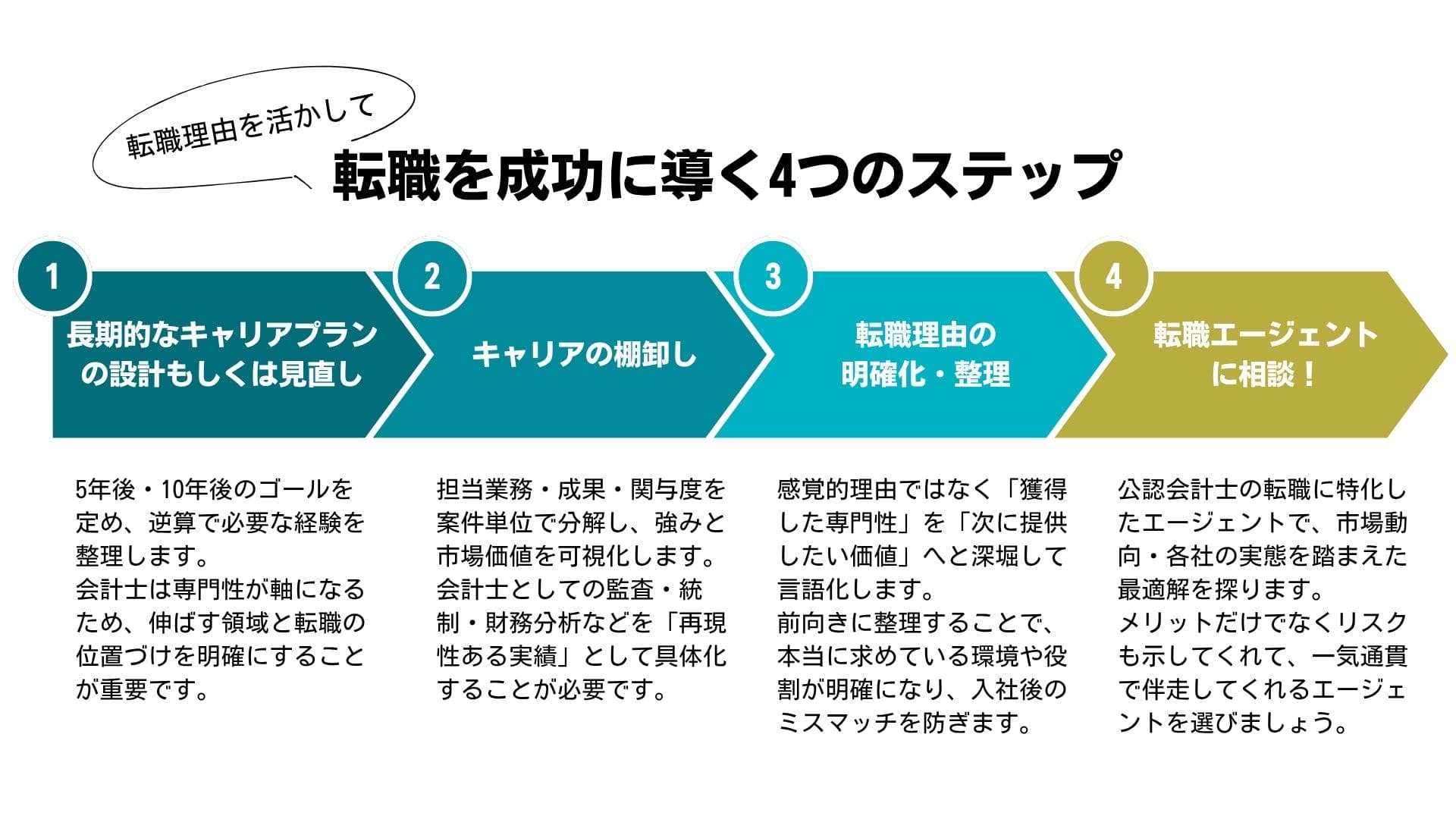 公認会計士の転職を成功に導く4つのステップ