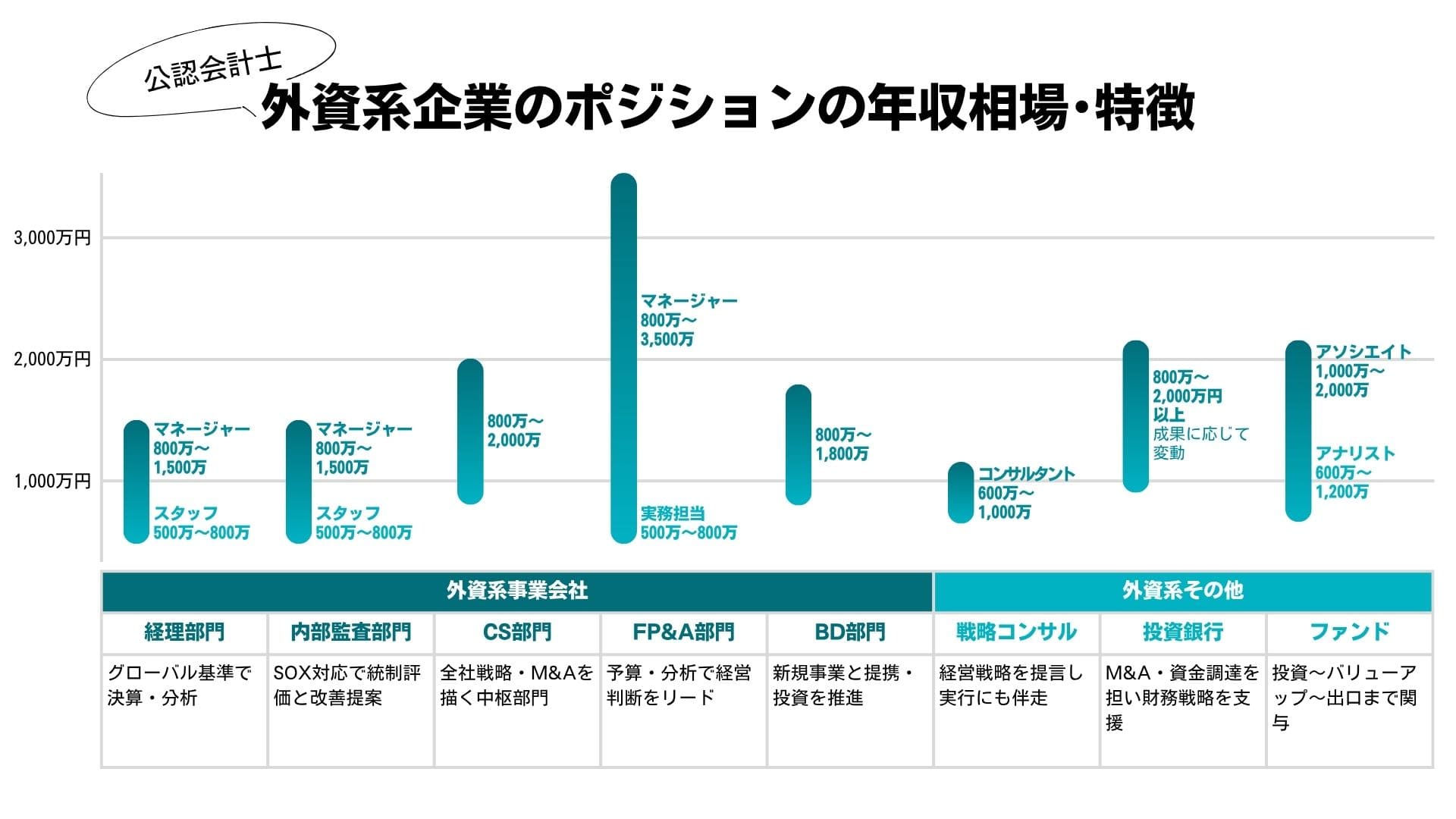 公認会計士が活躍できる外資系企業のポジションの年収相場と特徴