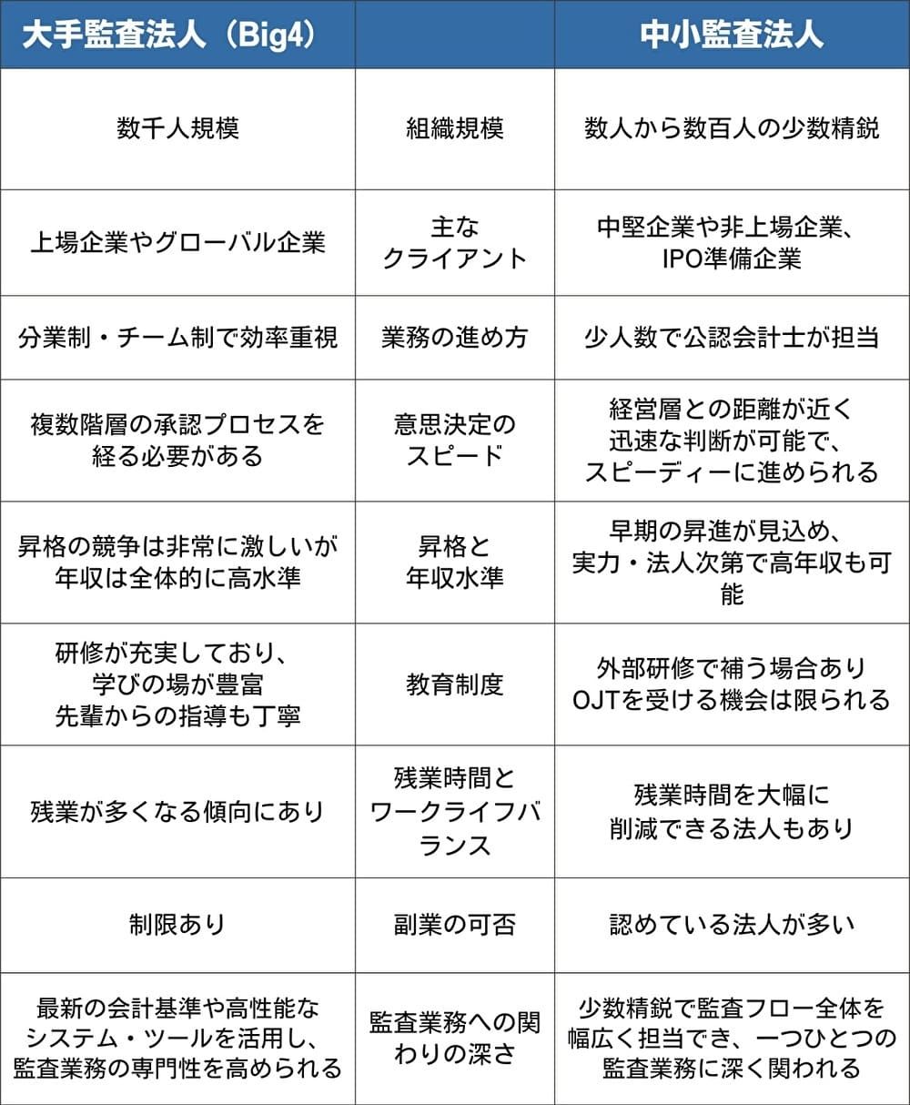 中小監査法人と大手監査法人（Big4）の違い