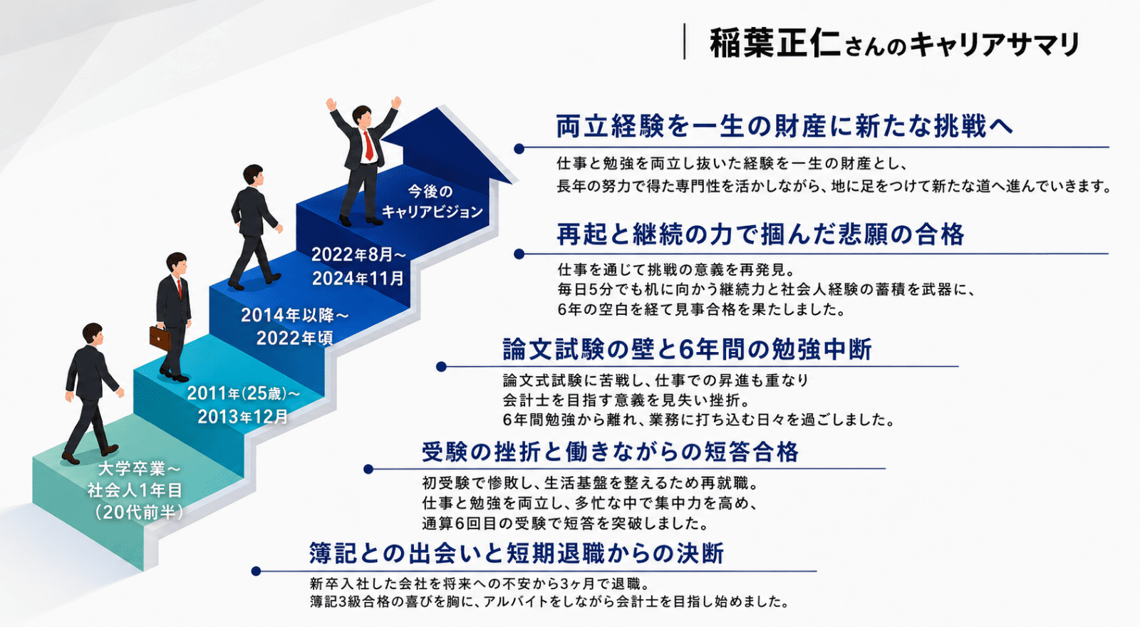 稲葉正仁さんのキャリアサマリ