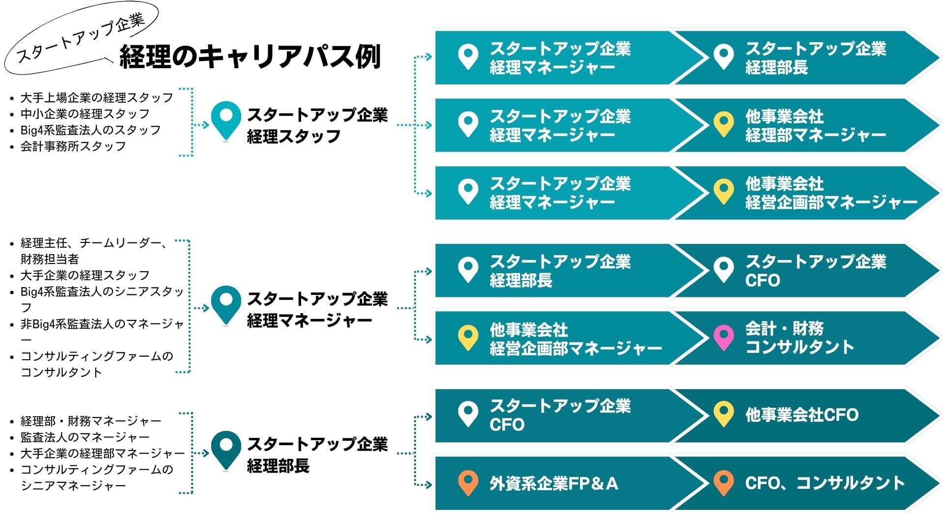 スタートアップ企業の経理のキャリアパス例
