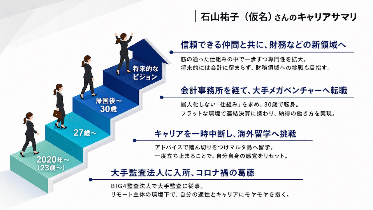 石山祐子（仮）さんのキャリアサマリ