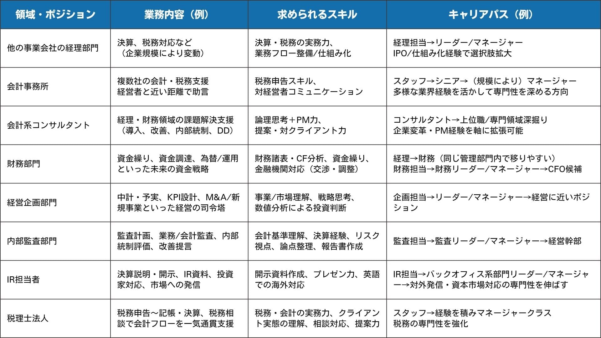 経理からキャリアチェンジできる主な領域・ポジション・業務内容・求められるスキル・キャリアパス例