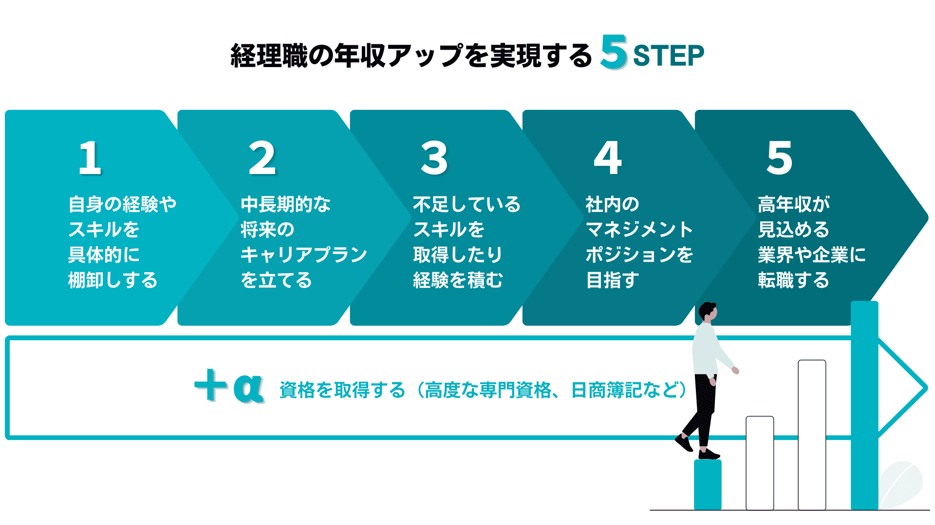 経理職の年収アップを実現する5ステップ