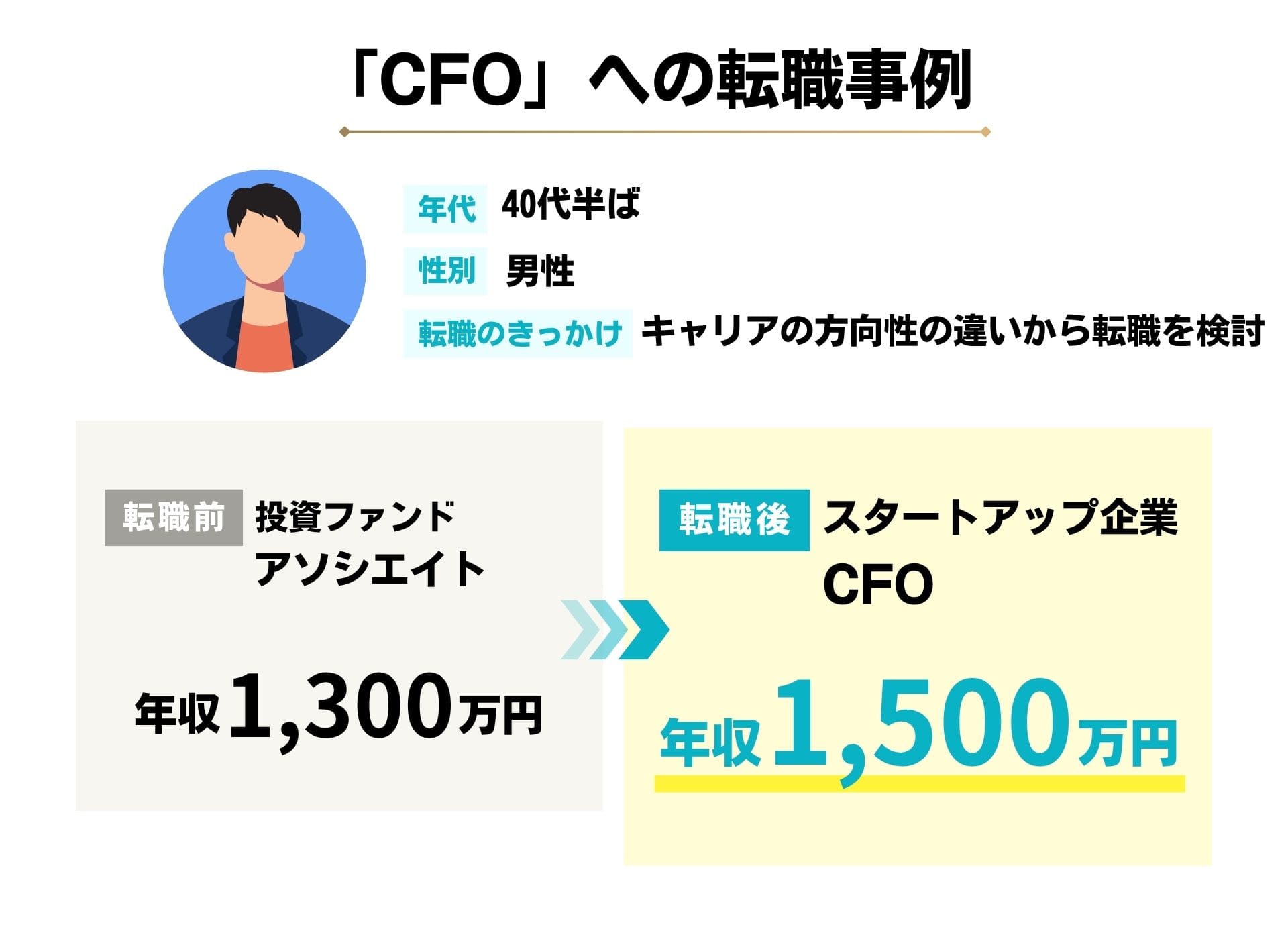 投資ファンドからスタートアップ企業のCFOへ、年収200万アップを実現したCPASSキャリアの転職事例