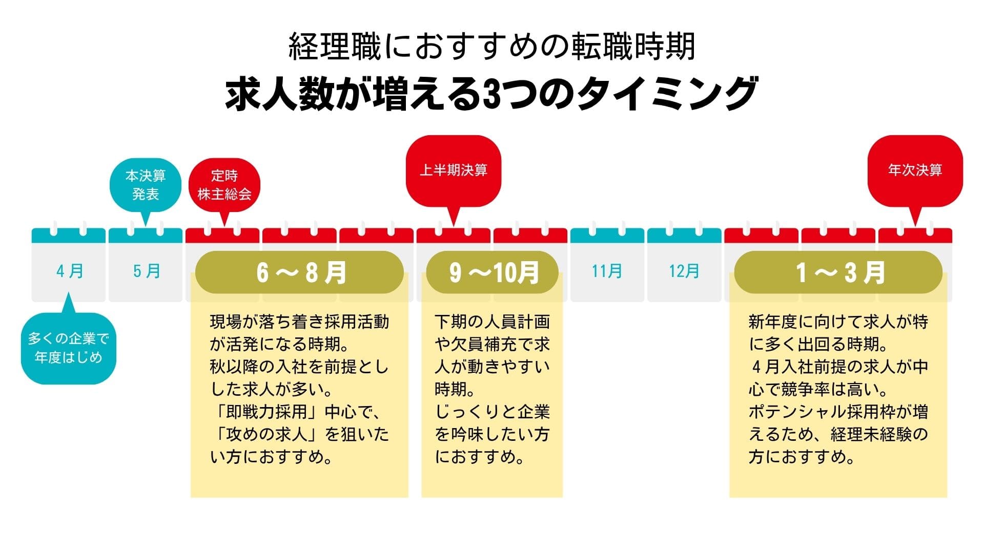 経理職におすすめの転職時期│求人数が増える3つのタイミング
