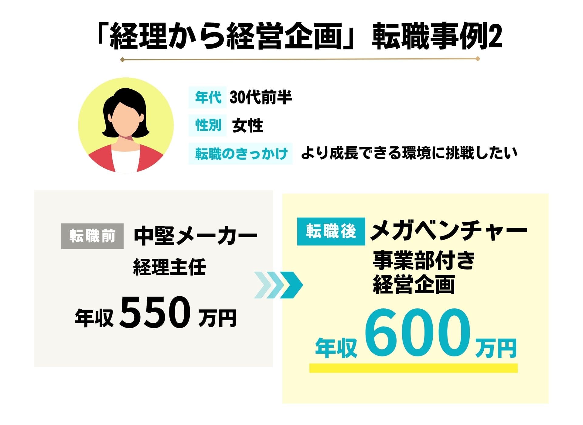 中堅メーカーの経理主任からメガベンチャーの事業部付き経営企画へ転職したCPASSキャリアの転職事例