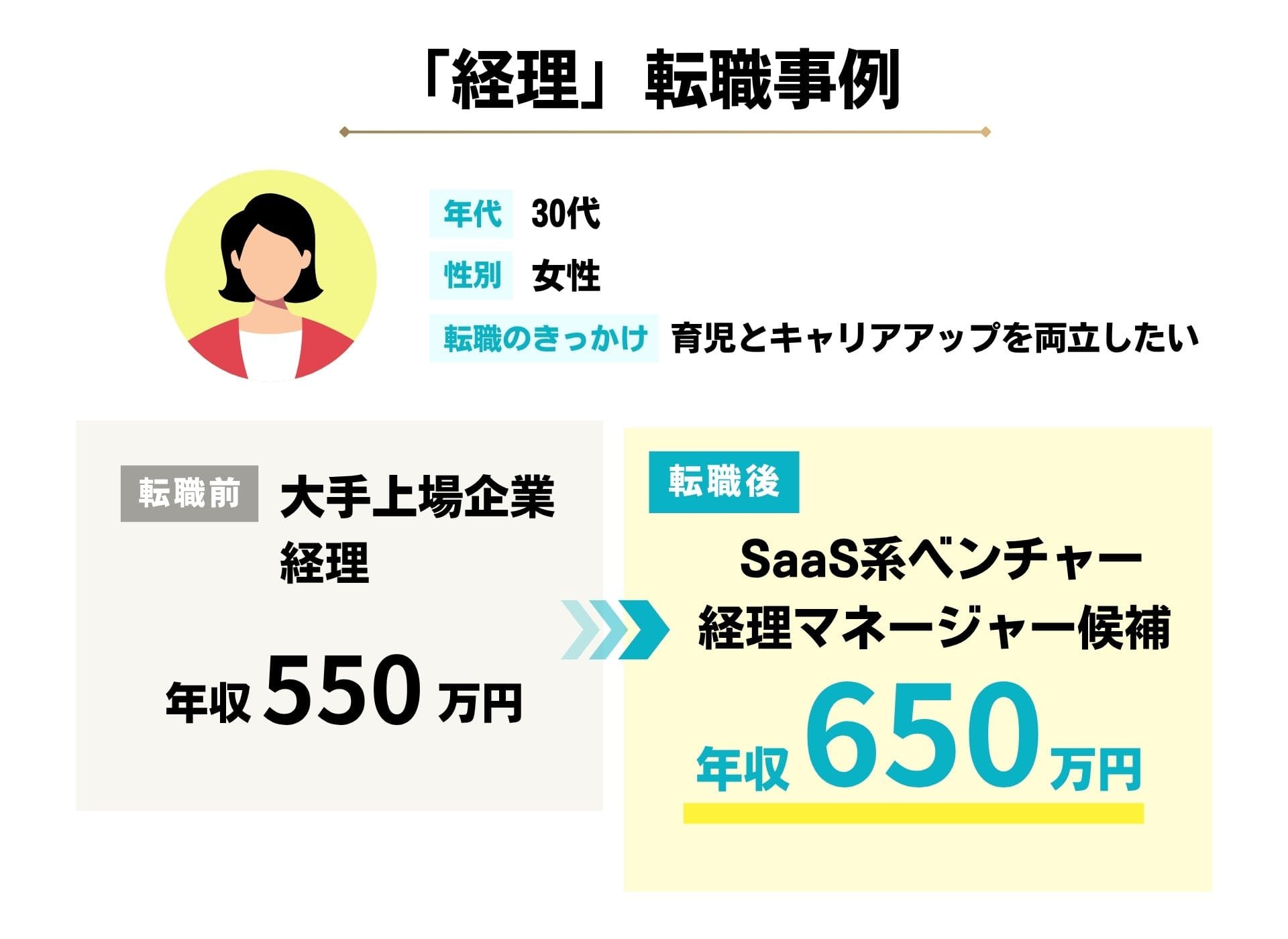 【事例1】産休・育休を経て“CFO”を目指しながら、ワークライフバランスも年収アップも実現
