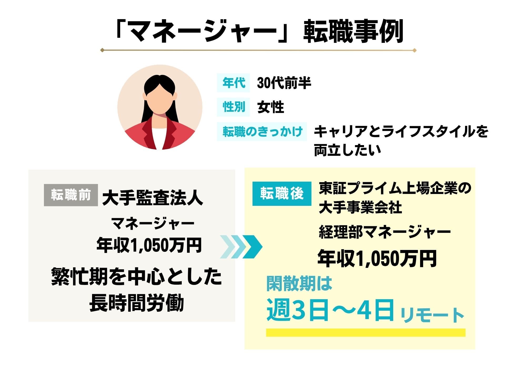 リモートワークとキャリアアップを両立したCPASSキャリアの公認会計士の転職事例