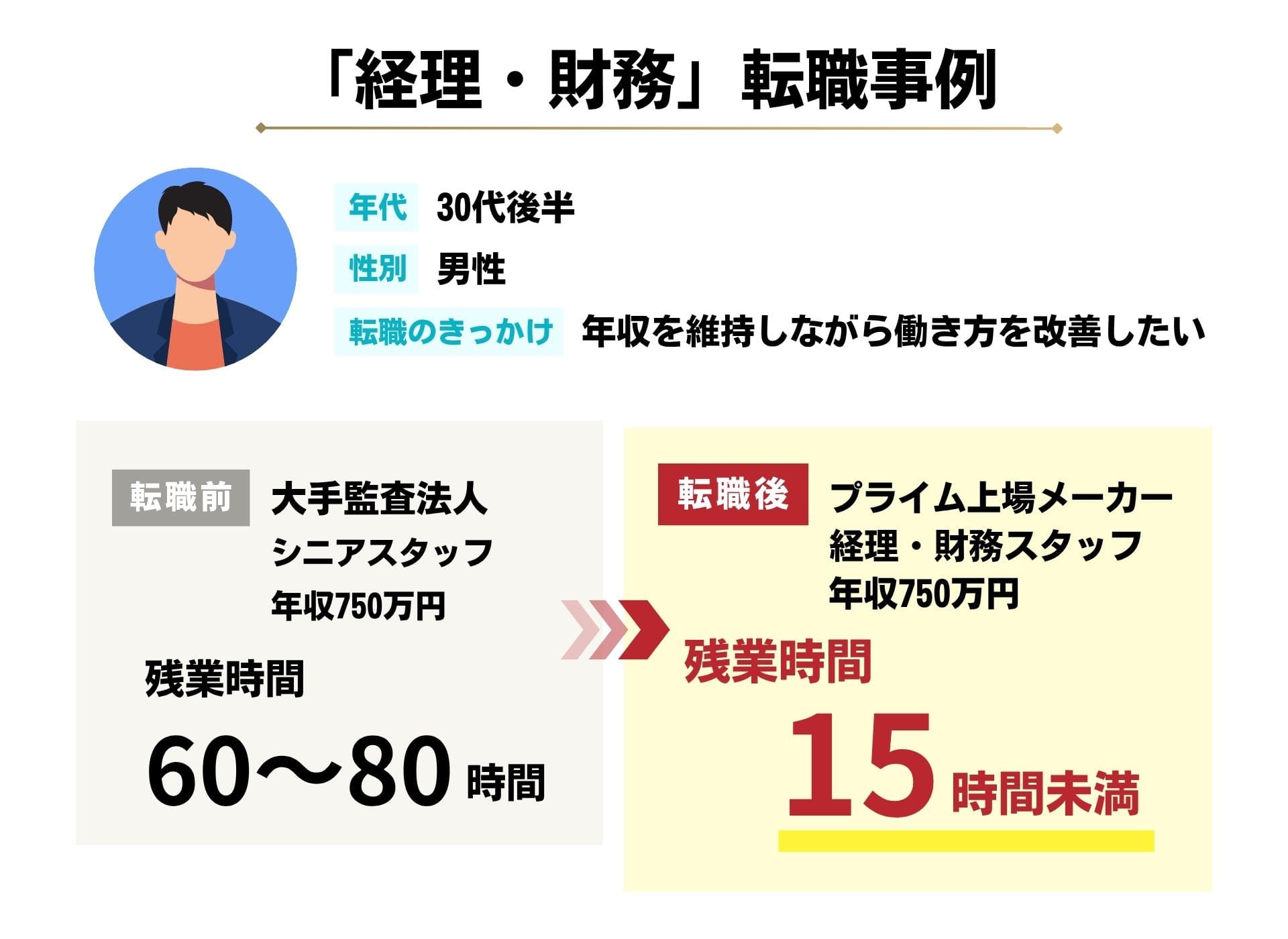 【事例2】年収は維持しつつも激務から月残業15h未満のワークスタイルを叶える
