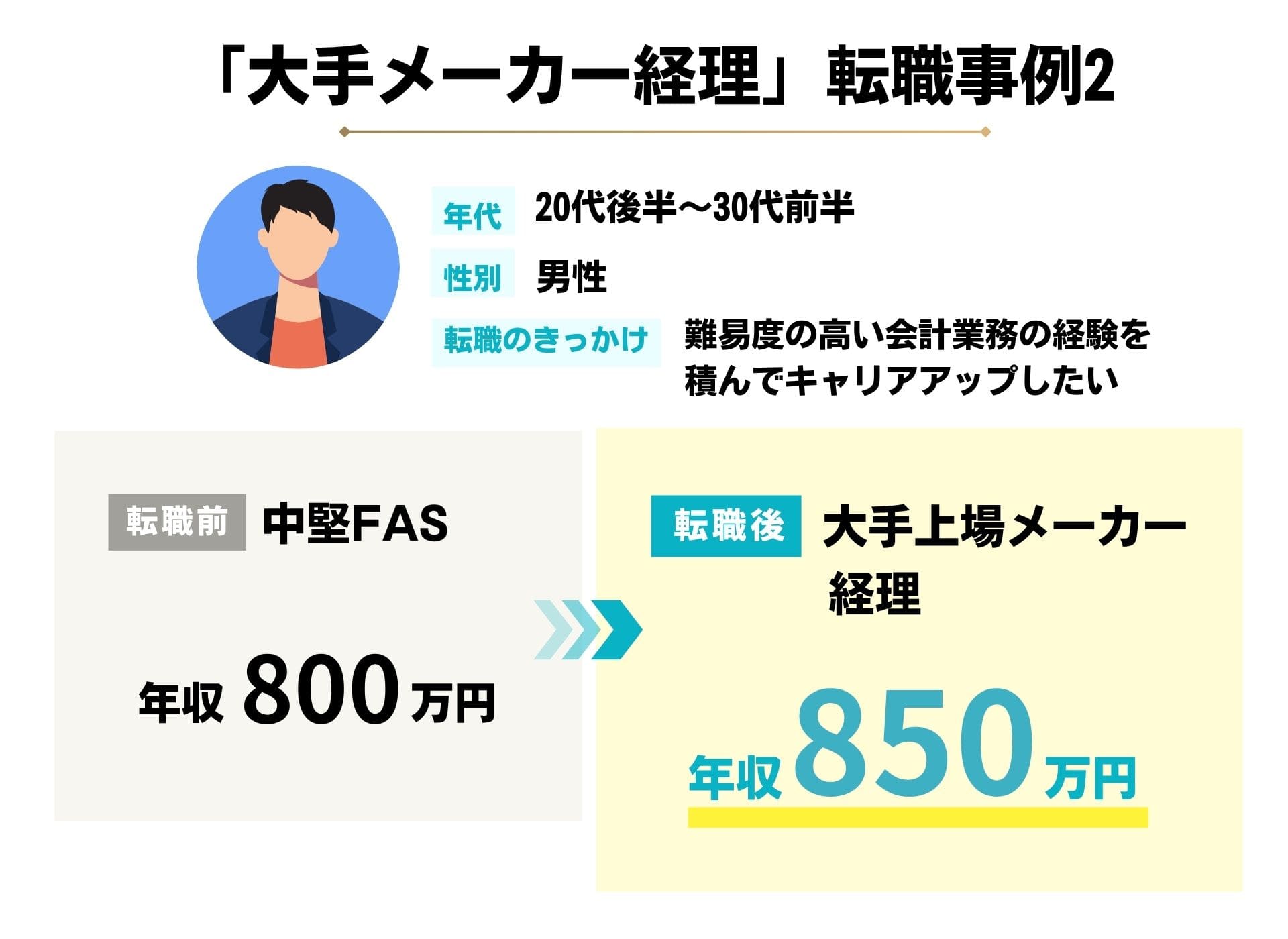 中堅FASから大手上場メーカー経理に転職したCPASSキャリアの転職事例
