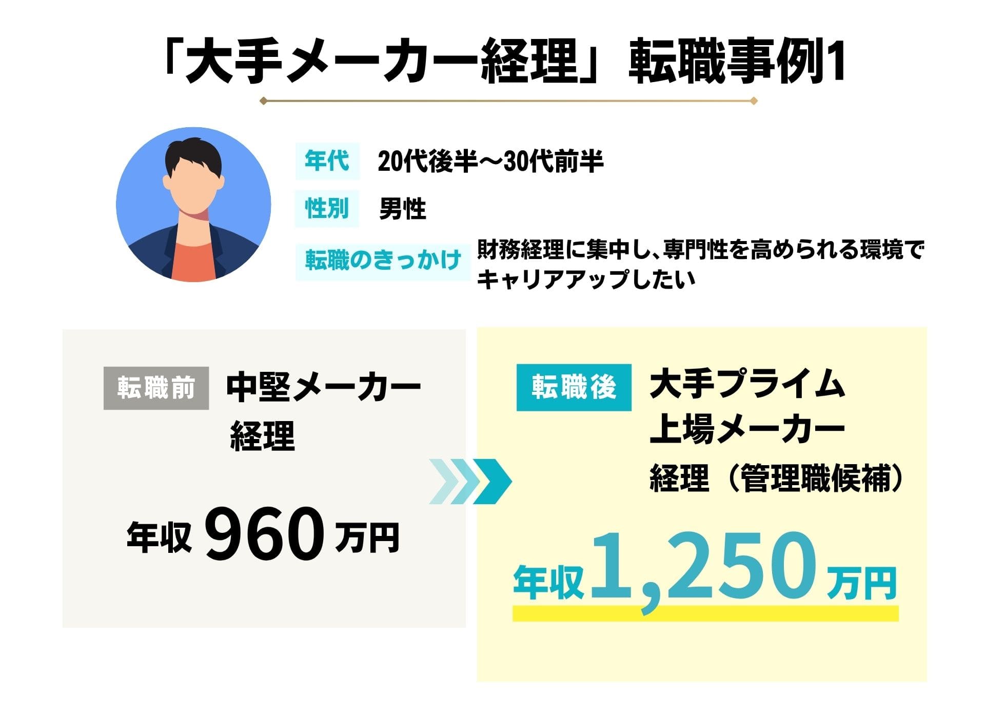 中堅メーカー経理から大手プライム上場メーカー経理の管理職候補に転職したCPASSキャリアの転職事例