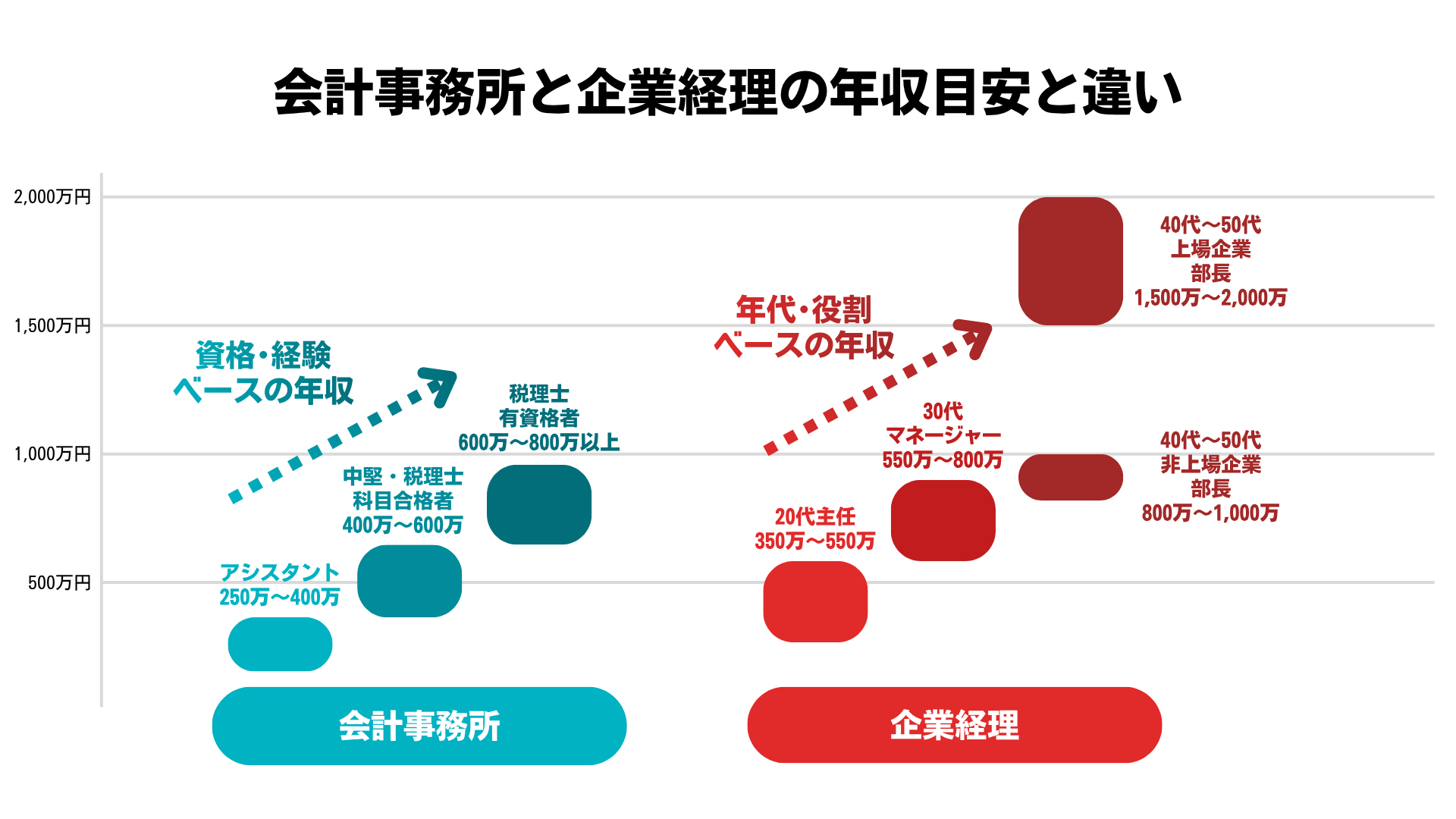 会計事務所と企業経理の年収目安と違い