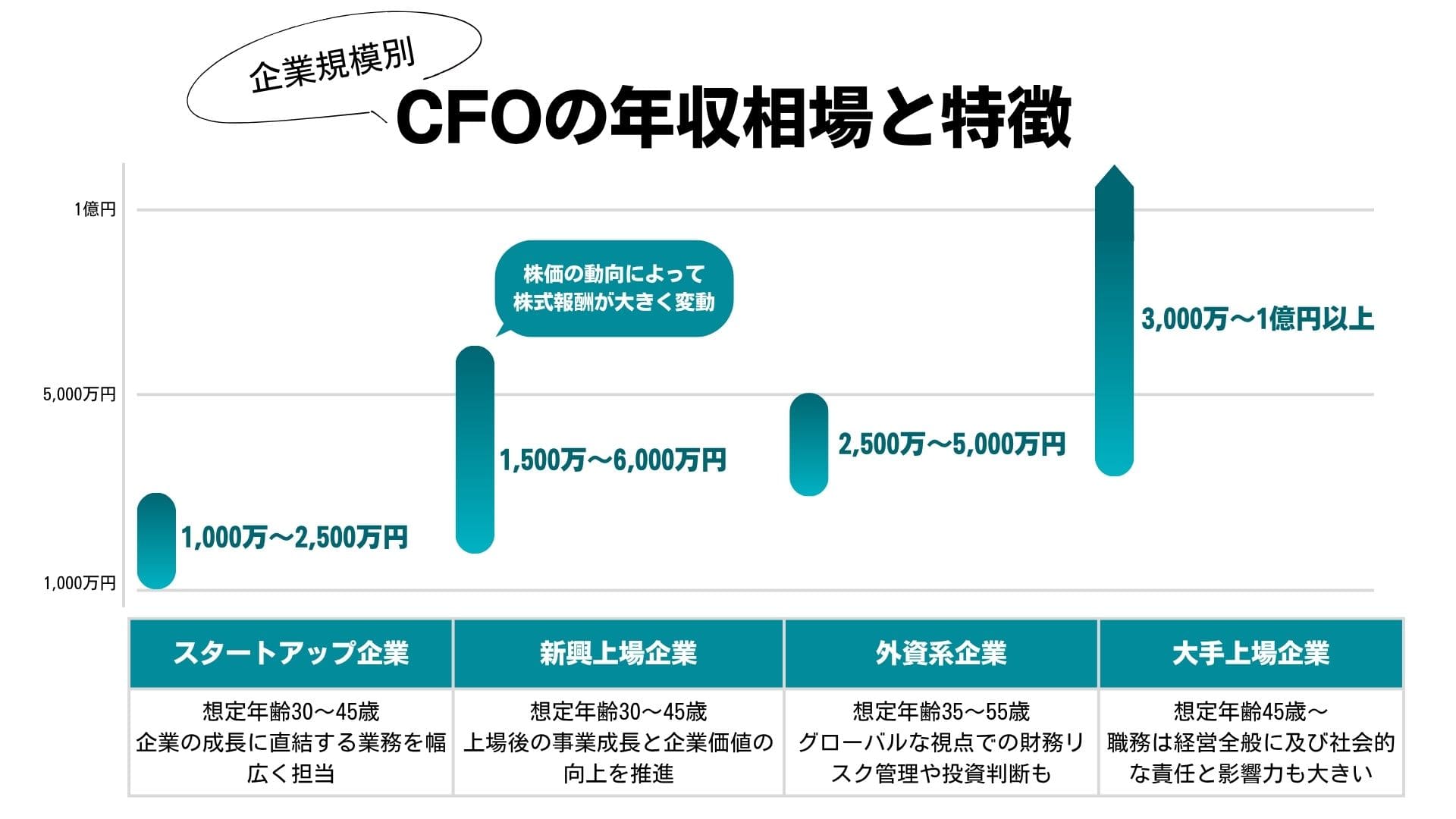 【企業規模別】CFOの年収相場と特徴